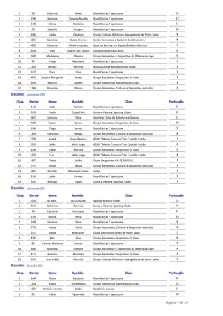 1        76          Catarina             Alves         NucleOeiras / Sportzone                                     15
    2       198          Vanessa         Teixeira Agulha    NucleOeiras / Sportzone                                     13
    3       148           Maria             Medeiro         NucleOeiras / Sportzone                                     11
    4        79          Daniela            Vinagre         NucleOeiras / Sportzone                                     10
    5       696           Leida             Cardoso         Grupo Cultural Atletismo Navegadores de Porto Salvo          9
    6       3257         Carolina         Matos Branco      União Recreativa e Cultural da Abrunheira                    8
    7       3020         Catarina        Silva Fernandes    Casa do Benfica em Algueirão-Mem Martins                     7
    8       3004           Inês         Duarte dos Santos   Desportivo de São Carlos                                     6
    9       590         Madalena            Oliveira        Grupo Recreativo e Desportivo da Ribeira da Lage             5
    10       97           Filipa            Machado         NucleOeiras / Sportzone                                      4
    11      2154         Renata             Ferreira        Associação de Moradores da Atibá                             3
    12      187            Sara               Dias          NucleOeiras / Sportzone                                      3
    13      485      Susana Margarida        Neves          Grupo Recreativo Desportivo Os Fixes                         3
    14      949          Patricia            Gomes          Grupo Desportivo Joaninhas de Leião                          3
    15      1344         Ibraulina           Mbana          Grupo Recreativo, Cultural e Desportivo de Leião             3

Escalão: Juniores (M)

   Class.   Dorsal        Nome             Apelido                                     Clube                        Pontuação
    1       116            João              Bertolo        NucleOeiras / Sportzone                                     15
    2       393           Pedro            Costa Félix      Linda-a-Pastora Sporting Clube                              13
    3       3421         Uelsany              Silva         Sporting Clube da Reboleira e Damaia                        11
    4       489           Valter             Barros         Grupo Recreativo Desportivo Os Fixes                        10
    5       196           Tiago              Santos         NucleOeiras / Sportzone                                      9
    6       1345        Francisco            Manga          Grupo Recreativo, Cultural e Desportivo de Leião             8
    7       3276          André           Viseu Pereira     ADRC "Mente Traquina" do Casal do Cotão                      7
    8       3301           João            Melo Jorge       ADRC "Mente Traquina" do Casal do Cotão                      6
    9       428           Edgar             Martins         Grupo Recreativo Desportivo Os Fixes                         5
    10      3303           Luis            Melo Jorge       ADRC "Mente Traquina" do Casal do Cotão                      4
    11      1427          Flávio             Julião         Clube Desportivo-CÁ-TE-ESPERO                                3
    12      797           Omar               Massa          Grupo Recreativo, Cultural e Desportivo de Leião             3
    13      3465         Ricardo        Maneira Correia     Joma                                                         3
    14      126            João              Simões         NucleOeiras / Sportzone                                      3
    15      395          Rodrigo             Lopes          Linda-a-Pastora Sporting Clube                               3

Escalão: Juniores (F)

   Class.   Dorsal        Nome             Apelido                                     Clube                        Pontuação
    1       1050         KCENIA           BOUGROVA          Valejas Atletico Clube                                      15
    2       324          Catarina           Carreira        Linda-a-Pastora Sporting Clube                              13
    3        74          Carolina           Henrique        NucleOeiras / Sportzone                                     11
    4       159           Marta               Pitta         NucleOeiras / Sportzone                                     10
    5       199          Vanilssa             Silva         NucleOeiras / Sportzone                                      9
    6       770           Joana              Freire         Grupo Recreativo, Cultural e Desportivo de Leião             8
    7       247           Joana            Rodrigues        Clube Recreativo Leões de Porto Salvo                        7
    8       476            Rita               Dias          Grupo Recreativo Desportivo Os Fixes                         6
    9        85      Edmira Monteiro         Gomes          NucleOeiras / Sportzone                                      5
    10      600          Mariana            Oliveira        Grupo Recreativo e Desportivo da Ribeira da Lage             4
    11      412          Andreia            Anacleto        Grupo Recreativo Desportivo Os Fixes                         3
    12      645         Ana Isabel          Ferreira        Grupo Cultural Atletismo Navegadores de Porto Salvo          3

Escalão: Sub 23 (M)

   Class.   Dorsal        Nome             Apelido                                     Clube                        Pontuação
    1       168           Nuno              Cardoso         NucleOeiras / Sportzone                                     15
    2       1258          Vasco            Silva Matos      Grupo Desportivo Joaninhas de Leião                         13
    3       1237      António Renato         Botão          Academia Lumiar                                             11
    4        95           Fábio            Figueiredo       NucleOeiras / Sportzone                                     10

                                                                                                                  Página 4 de 16
 