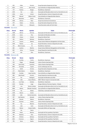 5       432           Fábio           Ferreira        Grupo Recreativo Desportivo Os Fixes                             9
    6       3025          Carlos        Brito Varela      Casa do Benfica em Algueirão-Mem Martins                         8
    7       172          Paulino           Borges         NucleOeiras / Sportzone                                          7
    8       1293           Rui              Justo         Associação de Moradores Bairro da Cruz Vermelha do Lumi          6
    9       1356          Lessy            Umaro          Grupo Recreativo, Cultural e Desportivo de Leião                 5
    10      3061         Manuel        Ribeiro Couto      Casa do Benfica em Algueirão-Mem Martins                         4
    11       50         Alexandre          Nunes          NucleOeiras / Sportzone                                          3
    12      1399          Ebrima            Bayo          Grupo Excursionista Os Económicos                                3
    13      479           Ruben           Ferreira        Grupo Recreativo Desportivo Os Fixes                             3
    14      283           Pedro          Mesquita         Clube Recreativo Leões de Porto Salvo                            3

Escalão: Sub 23 (F)

   Class.   Dorsal        Nome           Apelido                                    Clube                             Pontuação
    1       1288          Marisa          Antunes         Associação de Moradores Bairro da Cruz Vermelha do Lumi         15
    2       2109          Joana             Pico          Associação de Moradores da Atibá                                13
    3       2202          Liliana         Correia         Desportivo Monte Real                                           11
    4       102           Helena          Barbosa         NucleOeiras / Sportzone                                         10
    5       727           Susana           Ribeiro        Grupo Cultural Atletismo Navegadores de Porto Salvo              9
    6       1346         Tatiana            Jau           Grupo Recreativo, Cultural e Desportivo de Leião                 8
    7       155       Maria Susana           Có           NucleOeiras / Sportzone                                          7
    8       683          Jacelina         Martins         Grupo Cultural Atletismo Navegadores de Porto Salvo              6
    9       832           Anita           Prazeres        Grupo Desportivo Joaninhas de Leião                              5
    10      110            Inês             Silva         NucleOeiras / Sportzone                                          4

Escalão: Seniores (M)

   Class.   Dorsal        Nome           Apelido                                    Clube                             Pontuação
    1        92          Euclides          Varela         NucleOeiras / Sportzone                                         15
    2       329           Diogo           Morgado         Linda-a-Pastora Sporting Clube                                  13
    3       358         José Carlos      Camacho          Linda-a-Pastora Sporting Clube                                  11
    4       3601        Fernando           Caçote         G.D.R. de Manique de Cima                                       10
    5       411           André           Ferreira        Grupo Recreativo Desportivo Os Fixes                             9
    6       177       Pedro Marco          Gomes          NucleOeiras / Sportzone                                          8
    7       3040         Euclides      Lopes Sanches      Casa do Benfica em Algueirão-Mem Martins                         7
    8       900         João Daniel       Ferreira        Grupo Desportivo Joaninhas de Leião                              6
    9       2157           Rui           Rodrigues        Associação de Moradores da Atibá                                 5
    10      3289           João        Sousa Oliveira     ADRC "Mente Traquina" do Casal do Cotão                          4
    11      144         Luis Filipe       Cardoso         NucleOeiras / Sportzone                                          3
    12      1323         Ricardo           Jorge          Amigos Atletismo Charneca Caparica - Almada                      3
    13      1298           Luis        Ramos Cardoso      Associação de Moradores Bairro da Cruz Vermelha do Lumi          3
    14      3066          Nelson      Mendes Casanova     Casa do Benfica em Algueirão-Mem Martins                         3
    15      1130           Rui             Batata         Clube Desp. Juventude de Vila Fria                               3
    16      1189          Nelson           Santos         ---                                                              3
    17      1300           João       Correia Guerreiro   Associação de Moradores Bairro da Cruz Vermelha do Lumi          3
    18      357       José Avelino        Azevedo         Linda-a-Pastora Sporting Clube                                   3
    19      180          Ricardo           Ribeiro        NucleOeiras / Sportzone                                          3
    20      342          Gustavo           Santos         Linda-a-Pastora Sporting Clube                                   3
    21      802            Rui            Moreira         Grupo Recreativo, Cultural e Desportivo de Leião                 2
    22      1291           João             Justo         Associação de Moradores Bairro da Cruz Vermelha do Lumi          2
    23      3593          Nelson       Araújo Coelho      Associação Atlética de Pego Longo                                2
    24      1193           Rui             Soeiro         ---                                                              2
    25      1389          Pedro           Martins         Associação de Pára-quedistas Tejo-Norte                          2
    26      790          Natalino           Silva         Grupo Recreativo, Cultural e Desportivo de Leião                 2
    27      984          António          Barbosa         Associação de Pára-quedistas Tejo-Norte                          2
    28      1001        Francisco          Seguro         Associação de Pára-quedistas Tejo-Norte                          2
    29      793           Nuno             Basilio        Grupo Recreativo, Cultural e Desportivo de Leião                 2

                                                                                                                    Página 5 de 16
 