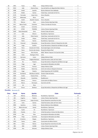 30      1052           Paulo             Mota            Valejas Atletico Clube                                    2
    31      3014           João          Viveiros Rosa       Casa do Benfica em Algueirão-Mem Martins                  1
    32      2008          André             Leandro          Nùcleo Atletismo Zona Abóboda                             1
    33      1120          Helder             Gomes           Clube Desp. Juventude de Vila Fria                        1
    34      3179         Fernando          Anjos Faria       Faria e Navalha                                           1
    35      3473        Abdoulaye            Barry           Joma                                                      1
    36      3180          André         Navalha Tavares      Faria e Navalha                                           1
    37      373           Marcos              Variz          Linda-a-Pastora Sporting Clube                            1
    38      1417        Marco Paulo        Cachinho          Trilho e Corridas de Tercena                              1
    39      3352          André            Carronha          ---                                                       1
    40      403           VITOR             TEIXEIRA         Linda-a-Pastora Sporting Clube                            1
    41      3249     Paulo Alexandre          Dinis          Ginásio Clube de Queluz                                   1
    42      119            João             Oliveira         NucleOeiras / Sportzone                                   1
    43      1122           João          Pedro Soares        Clube Desp. Juventude de Vila Fria                        1
    44      1132          Simão              Vilaças         Clube Desp. Juventude de Vila Fria                        1
    45      175           Pedro              Rainho          NucleOeiras / Sportzone                                   1
    46      755          Emanuel           Gonçalves         Grupo Recreativo, Cultural e Desportivo de Leião          1
    47      548            Hugo             Serafim          Grupo Recreativo e Desportivo da Ribeira da Lage          1
    48      3168           Nuno        Gouveia de Freitas    Associação Aguas Livres de Caneças                        1
    49      2215           Nuno        Ferreira dos Santos   Desportivo Monte Real                                     1
    50      3282           Nuno           Silva Vicente      ADRC "Mente Traquina" do Casal do Cotão                   1
    51      3467           Celso        Rodrigues Pinto      Joma                                                      1
    52      1043         Germano             Louro           Valejas Atletico Clube                                    1
    53      224           Carlos       Folgado Monteiro      Clube Recreativo Leões de Porto Salvo                     1
    54      629             Rui             Teixeira         Grupo Recreativo e Desportivo da Ribeira da Lage          1
    55      2165           Tiago              Lage           Associação de Moradores da Atibá                          1
    56      1505          Carlos            Ferreira         Valejas Atletico Clube                                    1
    57      3198          Helder           Revés Vaz         Centro de Cultura e Desporto Sintrense                    1
    58      1430           Hugo             Teixeira         Clube Desportivo-CÁ-TE-ESPERO                             1
    59      3224         Humberto      Alendouro Soeima      Ginásio Clube de Queluz                                   1
    60      3309          André          Teixeira Pinto      Os Pintos                                                 1
    61      3181         Eduardo           Covelinhas        RoadRunners                                               1
    62      1201          Marco             Pereira          Construténis de Mário Pereira                             1
    63      3171          Marco            Henriques         Guerreiros de Rio                                         1
    64      1329            Ivo               Rosa           ---                                                       1
    65      519           Bruno             Barbosa          Grupo Recreativo e Desportivo da Ribeira da Lage          1

Escalão: Seniores (F)

   Class.   Dorsal        Nome             Apelido                                     Clube                      Pontuação
    1       164           Mónica            Moreiras         NucleOeiras / Sportzone                                  15
    2       335          Eugénia            Teixeira         Linda-a-Pastora Sporting Clube                           13
    3       851          Catarina        Lopes Ferreira      Grupo Desportivo Joaninhas de Leião                      11
    4       222            Carla             Gomes           Clube Recreativo Leões de Porto Salvo                    10
    5       2006         Sandrina            Cunha           Nùcleo Atletismo Zona Abóboda                             9
    6       153      Maria de Jesus          Varela          NucleOeiras / Sportzone                                   8
    7       192           Suaila               Có            NucleOeiras / Sportzone                                   7
    8       3262          Claudia             Cruz           União Recreativa e Cultural da Abrunheira                 6
    9       2078           Ana                Silva          Associação de Moradores da Atibá                          5
    10      2096           Filipa          Coutinho          Associação de Moradores da Atibá                          4
    11       90          Ernestina           Borges          NucleOeiras / Sportzone                                   3
    12      1202          Telma              Lopes           Construténis de Mário Pereira                             3
    13      856            Cátia             Ramos           Grupo Desportivo Joaninhas de Leião                       3
    14      300            ANA               GLOBA           Linda-a-Pastora Sporting Clube                            3
    15      1036           Ana              Antunes          Valejas Atletico Clube                                    3


                                                                                                                Página 6 de 16
 