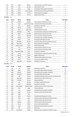 48      3197          Carlos              Marina         Centro de Cultura e Desporto Sintrense                           1
    49      1059           Vitor             Antunes         Valejas Atletico Clube                                           1
    50      993           Carlos              Lopes          Associação de Pára-quedistas Tejo-Norte                          1
    51      3263          Pedro           Soeiro Martins     União Recreativa e Cultural da Abrunheira                        1
    52      1240         Wiliam              Cardoso         Adega Desportiva A Garagem                                       1
    53      1242          Pedro               Correia        Rugby Clube de Oeiras                                            1

Escalão: F 35

   Class.   Dorsal        Nome              Apelido                                    Clube                             Pontuação
    1       824          Anabela             Delgado         Grupo Desportivo Joaninhas de Leião                             15
    2       223           Carla         Carvalho dos Santos Clube Recreativo Leões de Porto Salvo                            13
    3        69           Carla              Martins         NucleOeiras / Sportzone                                         11
    4       3169         Daniela             Carvalho        Guerreiros de Rio                                               10
    5       2272          Maria             Esperança        Clube Desportivo do Arneiro                                      9
    6       535         Elisabete             Filipe         Grupo Recreativo e Desportivo da Ribeira da Lage                 8
    7       284          Raquel              Carvalho        Clube Recreativo Leões de Porto Salvo                            7
    8       3243          Sónia              Machado         Centro de Cultura e Desporto Sintrense                           6
    9       982          Andreia              Rocha          Associação de Pára-quedistas Tejo-Norte                          5
    10      2290          Marta               Costa          Associação de Moradores da Atibá                                 4
    11      754         Elisabete            Barreira        Grupo Recreativo, Cultural e Desportivo de Leião                 3
    12      2059        Maria João             Silva         Nùcleo Atletismo Zona Abóboda                                    3
    13      1371      Sandra Cristina         Cabral         Valejas Atletico Clube                                           3
    14      823            Ana               Gameiro         Grupo Desportivo Joaninhas de Leião                              3
    15      822            Ana                Pinto          Grupo Desportivo Joaninhas de Leião                              3
    16      150      Maria Bernardete         César          NucleOeiras / Sportzone                                          3
    17      588           Luisa               Sousa          Grupo Recreativo e Desportivo da Ribeira da Lage                 3
    18      1276         Mónica               Correia        Rugby Clube de Oeiras                                            3
    19      240           Glória              Vilela         Clube Recreativo Leões de Porto Salvo                            3
    20      1198          Silvina             Pereira        Construténis de Mário Pereira                                    3
    21       48         Alexandra            Lourenço        NucleOeiras / Sportzone                                          2

Escalão: M 40

   Class.   Dorsal        Nome              Apelido                                    Clube                             Pontuação
    1       142            Luís               Coelho         NucleOeiras / Sportzone                                         15
    2       1009          Jorge               Matos          Associação de Pára-quedistas Tejo-Norte                         13
    3       1030         Ricardo             Mendes          Associação de Pára-quedistas Tejo-Norte                         11
    4       3538        Fernando             Candeias        Associação Atlética de Pego Longo                               10
    5       1223           José              Teixeira        Associação de Moradores Bairro da Cruz Vermelha do Lumi          9
    6       231         Domingos             Carneiro        Clube Recreativo Leões de Porto Salvo                            8
    7       1158         Orlando              Correia        Odimarq Alumínios                                                7
    8       1125           José              Barrinha        Clube Desp. Juventude de Vila Fria                               6
    9       166           Nuno              Raposeiro        NucleOeiras / Sportzone                                          5
    10      3267      Carlos Miguel       Rodrigues Pires    União Recreativa e Cultural da Abrunheira                        4
    11      1165           Vitor              Lopes          Odimarq Alumínios                                                3
    12      1012           José              Augusto         Associação de Pára-quedistas Tejo-Norte                          3
    13      251           Jorge               Correia        Clube Recreativo Leões de Porto Salvo                            3
    14      1326          Jorge                Reis          ---                                                              3
    15      421           Carlos              Taveira        Grupo Recreativo Desportivo Os Fixes                             3
    16      614           Paulo               Lopes          Grupo Recreativo e Desportivo da Ribeira da Lage                 3
    17      260            Luis                Aires         Clube Recreativo Leões de Porto Salvo                            3
    18      218          António              Vilela         Clube Recreativo Leões de Porto Salvo                            3
    19      315           Carlos              Pedro          Linda-a-Pastora Sporting Clube                                   3
    20      1322          Paulo               Lopes          Associação de Pára-quedistas Tejo-Norte                          3
    21      1383           Rui               Lacerda         RB Running                                                       2
    22      579        José António           Matos          Grupo Recreativo e Desportivo da Ribeira da Lage                 2

                                                                                                                       Página 8 de 16
 