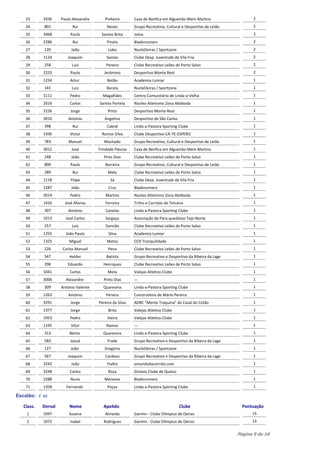 23      3336     Paulo Alexandre      Pinheiro        Casa do Benfica em Algueirão-Mem Martins                  2
    24      801            Rui             Neves          Grupo Recreativo, Cultural e Desportivo de Leião          2
    25      3468         Paulo          Santos Brito      Joma                                                      2
    26      2286           Rui             Pinela         Bladerunners                                              2
    27      120           João              Lobo          NucleOeiras / Sportzone                                   2
    28      1124        Joaquim            Santos         Clube Desp. Juventude de Vila Fria                        2
    29      258           Luis             Pereira        Clube Recreativo Leões de Porto Salvo                     2
    30      2223         Paulo            Jerónimo        Desportivo Monte Real                                     2
    31      1234         Artur             Botão          Academia Lumiar                                           1
    32      141           Luis             Barata         NucleOeiras / Sportzone                                   1
    33      1111         Pedro           Magalhães        Centro Comunitário de Linda-a-Velha                       1
    34      2016         Carlos        Santos Portela     Nùcleo Atletismo Zona Abóboda                             1
    35      2226          Jorge             Pinto         Desportivo Monte Real                                     1
    36      3010        António           Angelino        Desportivo de São Carlos                                  1
    37      398            Rui             Cabral         Linda-a-Pastora Sporting Clube                            1
    38      1436         Victor          Ramos Silva      Clube Desportivo-CÁ-TE-ESPERO                             1
    39      783         Manuel            Machado         Grupo Recreativo, Cultural e Desportivo de Leião          1
    40      3012          José         Trindade Páscoa    Casa do Benfica em Algueirão-Mem Martins                  1
    41      248           João            Pires Dias      Clube Recreativo Leões de Porto Salvo                     1
    42      800          Paulo            Barreira        Grupo Recreativo, Cultural e Desportivo de Leião          1
    43      289            Rui              Melo          Clube Recreativo Leões de Porto Salvo                     1
    44      1118          Filipe             Sá           Clube Desp. Juventude de Vila Fria                        1
    45      2287          João              Cruz          Bladerunners                                              1
    46      2014         Pedro            Martins         Nùcleo Atletismo Zona Abóboda                             1
    47      1416       José Afonso        Ferreira        Trilho e Corridas de Tercena                              1
    48      307         António           Canelas         Linda-a-Pastora Sporting Clube                            1
    49      1013       José Carlos        Sargaço         Associação de Pára-quedistas Tejo-Norte                   1
    50      257           Luis             Damião         Clube Recreativo Leões de Porto Salvo                     1
    51      1255       João Paulo           Silva         Academia Lumiar                                           1
    52      1325         Miguel            Matos          CCD Tranquilidade                                         1
    53      226      Carlos Manuel          Pena          Clube Recreativo Leões de Porto Salvo                     1
    54      547          Helder            Batista        Grupo Recreativo e Desportivo da Ribeira da Lage          1
    55      206         Eduardo          Henriques        Clube Recreativo Leões de Porto Salvo                     1
    56      1041         Carlos             Mota          Valejas Atletico Clube                                    1
    57      3006       Alexandre         Pinto Dias       ---                                                       1
    58      309      António Valente     Quaresma         Linda-a-Pastora Sporting Clube                            1
    59      1263        António            Pereira        Construténis de Mário Pereira                             1
    60      3291          Jorge        Pereira da Silva   ADRC "Mente Traquina" do Casal do Cotão                   1
    61      1377          Jorge             Brito         Valejas Atletico Clube                                    1
    62      1053         Pedro              Vieira        Valejas Atletico Clube                                    1
    63      1195          Vitor            Ramos          ---                                                       1
    64      313          Bento           Quaresma         Linda-a-Pastora Sporting Clube                            1
    65      583          Josué              Frade         Grupo Recreativo e Desportivo da Ribeira da Lage          1
    66      127           João            Gregório        NucleOeiras / Sportzone                                   1
    67      567         Joaquim           Cardoso         Grupo Recreativo e Desportivo da Ribeira da Lage          1
    68      3242          João             Fialho         omundodacorrida.com                                       1
    69      3248         Carlos             Rosa          Ginásio Clube de Queluz                                   1
    70      2288         Nuno             Menezes         Bladerunners                                              1
    71      1358       Fernando             Poças         Linda-a-Pastora Sporting Clube                            1

Escalão: F 40

   Class.   Dorsal       Nome            Apelido                                     Clube                     Pontuação
    1       1097         Susana           Almeida         Garmin - Clube Olimpico de Oeiras                        15
    2       1072         Isabel          Rodrigues        Garmin - Clube Olimpico de Oeiras                        13


                                                                                                             Página 9 de 16
 
