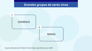 Grandes grupos de seres vivos
DOMÍNIOS
REINOS
1.
2.
Esquema elaborado pela Professora Priscila Ortega, especialmente para o CMSP.
 