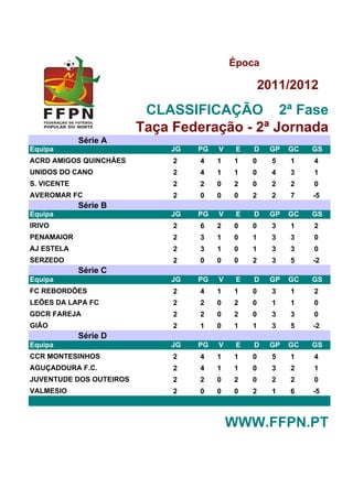 Época

                                                    2011/2012
                          CLASSIFICAÇÃO 2ª Fase
                         Taça Federação - 2ª Jornada
             Série A
Equipa                       JG   PG   V    E   D    GP   GC   GS
ACRD AMIGOS QUINCHÃES         2   4    1   1    0     5   1    4
UNIDOS DO CANO                2   4    1   1    0     4   3    1
S. VICENTE                    2   2    0   2    0     2   2    0
AVEROMAR FC                   2   0    0   0    2     2   7    -5
             Série B
Equipa                       JG   PG   V    E   D    GP   GC   GS
IRIVO                         2   6    2   0    0     3   1    2
PENAMAIOR                     2   3    1   0    1     3   3    0
AJ ESTELA                     2   3    1   0    1     3   3    0
SERZEDO                       2   0    0   0    2     3   5    -2
             Série C
Equipa                       JG   PG   V    E   D    GP   GC   GS
FC REBORDÕES                  2   4    1   1    0     3   1    2
LEÕES DA LAPA FC              2   2    0   2    0     1   1    0
GDCR FAREJA                   2   2    0   2    0     3   3    0
GIÃO                          2   1    0   1    1     3   5    -2
             Série D
Equipa                       JG   PG   V    E   D    GP   GC   GS
CCR MONTESINHOS               2   4    1   1    0     5   1    4
AGUÇADOURA F.C.               2   4    1   1    0     3   2    1
JUVENTUDE DOS OUTEIROS        2   2    0   2    0     2   2    0
VALMESIO                      2   0    0   0    2     1   6    -5



                                           WWW.FFPN.PT
 