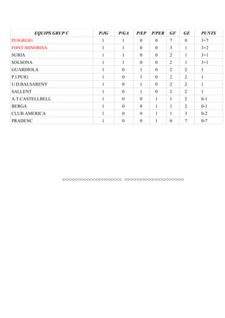 EQUIPS GRUP C P/JG P/GA P/EP P/PER GF GE PUNTS
PUIGREIG 1 1 0 0 7 0 3+7
FONT-MINORISA 1 1 0 0 3 1 3+2
SURIA 1 1 0 0 2 1 3+1
SOLSONA 1 1 0 0 2 1 3+1
GUARDIOLA 1 0 1 0 2 2 1
P.I.PUIG 1 0 1 0 2 2 1
U.D.BALSARENY 1 0 1 0 2 2 1
SALLENT 1 0 1 0 2 2 1
A.T.CASTELLBELL 1 0 0 1 1 2 0-1
BERGA 1 0 0 1 1 2 0-1
CLUB AMERICA 1 0 0 1 1 3 0-2
PRADENC 1 0 0 1 0 7 0-7
<<<<<<<<<<<<<<<<<<<< >>>>>>>>>>>>>>>>>>>>
 