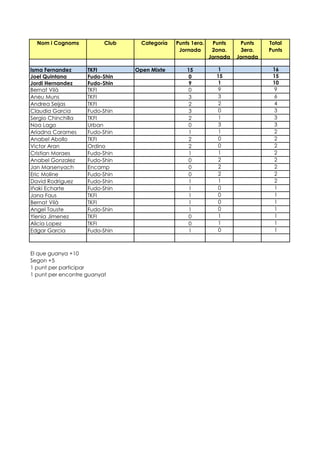 Nom i Cognoms Club Categoría Punts 1era.
Jornada
Punts
2ona.
Jornada
Punts
3era.
Jornada
Total
Punts
Isma Fernandez TKFI Open Mixte 15 1 16
Joel Quintana Fudo-Shin 0 15 15
Jordi Hernandez Fudo-Shin 9 1 10
Bernat Vilà TKFI 0 9 9
Aneu Muns TKFI 3 3 6
Andrea Seijas TKFI 2 2 4
Claudia Garcia Fudo-Shin 3 0 3
Sergio Chinchilla TKFI 2 1 3
Noa Lago Urban 0 3 3
Ariadna Carames Fudo-Shin 1 1 2
Anabel Abollo TKFI 2 0 2
Victor Aran Ordino 2 0 2
Cristian Moraes Fudo-Shin 1 1 2
Anabel Gonzalez Fudo-Shin 0 2 2
Jan Marsenyach Encamp 0 2 2
Eric Moline Fudo-Shin 0 2 2
David Rodriguez Fudo-Shin 1 1 2
Iñaki Echarte Fudo-Shin 1 0 1
Jana Faus TKFI 1 0 1
Bernat Vilà TKFI 1 0 1
Angel Tauste Fudo-Shin 1 0 1
Ylenia Jimenez TKFI 0 1 1
Alicia Lopez TKFI 0 1 1
Edgar Garcia Fudo-Shin 1 0 1
El que guanya +10
Segon +5
1 punt per participar
1 punt per encontre guanyat
 