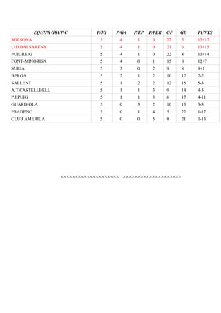EQUIPS GRUP C

P/JG

P/GA

P/EP

SOLSONA

5

4

1

U.D.BALSARENY

5

4

PUIGREIG

5

FONT-MINORISA

P/PER

GF

GE

PUNTS

0

22

5

13+17

1

0

21

6

13+15

4

1

0

22

8

13+14

5

4

0

1

15

8

12+7

SURIA

5

3

0

2

9

8

9+1

BERGA

5

2

1

2

10

12

7-2

SALLENT

5

1

2

2

12

15

5-3

A.T.CASTELLBELL

5

1

1

3

9

14

4-5

P.I.PUIG

5

1

1

3

6

17

4-11

GUARDIOLA

5

0

3

2

10

13

3-3

PRADENC

5

0

1

4

5

22

1-17

CLUB AMERICA

5

0

0

5

8

21

0-13

<<<<<<<<<<<<<<<<<<<< >>>>>>>>>>>>>>>>>>>>

 