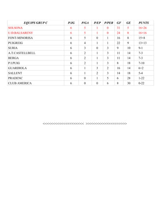 EQUIPS GRUP C

P/JG

P/GA

P/EP

SOLSONA

6

5

1

U.D.BALSARENY

6

5

FONT-MINORISA

6

PUIGREIG

P/PER

GF

GE

PUNTS

0

31

5

16+26

1

0

24

8

16+16

5

0

1

16

8

15+8

6

4

1

1

22

9

13+13

SURIA

6

3

0

3

9

10

9-1

A.T.CASTELLBELL

6

2

1

3

11

14

7-3

BERGA

6

2

1

3

11

14

7-3

P.I.PUIG

6

2

1

3

8

18

7-10

GUARDIOLA

6

1

3

2

16

14

6+2

SALLENT

6

1

2

3

14

18

5-4

PRADENC

6

0

1

5

6

28

1-22

CLUB AMERICA

6

0

0

6

8

30

0-22

<<<<<<<<<<<<<<<<<<<< >>>>>>>>>>>>>>>>>>>>

 