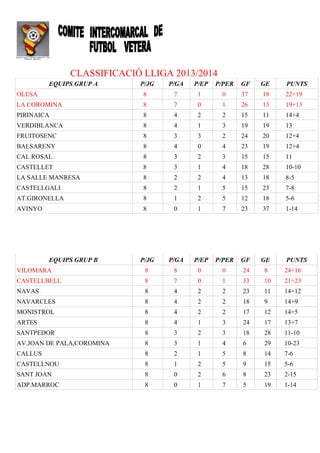 CLASSIFICACIÓ LLIGA 2013/2014
EQUIPS GRUP A

P/JG

P/GA

P/EP

P/PER

GF

GE

PUNTS

OLESA

8

7

1

0

37

18

22+19

LA COROMINA

8

7

0

1

26

13

19+13

PIRINAICA

8

4

2

2

15

11

14+4

VERDIBLANCA

8

4

1

3

19

19

13

FRUITOSENC

8

3

3

2

24

20

12+4

BALSARENY

8

4

0

4

23

19

12+4

CAL ROSAL

8

3

2

3

15

15

11

CASTELLET

8

3

1

4

18

28

10-10

LA SALLE MANRESA

8

2

2

4

13

18

8-5

CASTELLGALI

8

2

1

5

15

23

7-8

AT.GIRONELLA

8

1

2

5

12

18

5-6

AVINYO

8

0

1

7

23

37

1-14

P/JG

P/GA

P/EP

P/PER

GF

GE

PUNTS

VILOMARA

8

8

0

0

24

8

24+16

CASTELLBELL

8

7

0

1

33

10

21+23

NAVAS

8

4

2

2

23

11

14+12

NAVARCLES

8

4

2

2

18

9

14+9

MONISTROL

8

4

2

2

17

12

14+5

ARTES

8

4

1

3

24

17

13+7

SANTPEDOR

8

3

2

3

18

28

11-10

AV.JOAN DE PALA,COROMINA

8

3

1

4

6

29

10-23

CALLUS

8

2

1

5

8

14

7-6

CASTELLNOU

8

1

2

5

9

15

5-6

SANT JOAN

8

0

2

6

8

23

2-15

ADP.MARROC

8

0

1

7

5

19

1-14

EQUIPS GRUP B

 