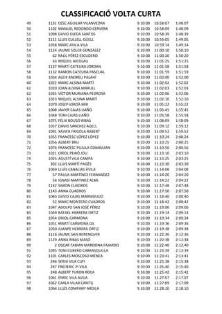 CLASSIFICACIÓ VOLTA CURTA
49   1131   CESC AGUILAR VILANVEDRA        9:10:00   10:58:07   1:48:07
50   1102   MANUEL REDONDO CERVERA         9:10:00   10:58:09   1:48:09
51   1098   DAVID OJEDA SANTOS             9:10:00   10:58:39   1:48:39
52   1111   LLUIS CULLELL GÜELL            9:10:00   10:59:05   1:49:05
53   1058   MARC AVILA VILA                9:10:00   10:59:14   1:49:14
54   1124   JAUME SOLER GONZÁLEZ           9:10:00   11:00:10   1:50:10
55     62   RAÚL PÉREZ ESCUDERO            9:10:00   11:00:20   1:50:20
56     63   MIQUEL NICOLAU                 9:10:00   11:01:25   1:51:25
57   1137   MARTÍ CATEURA JORDAN           9:10:00   11:01:58   1:51:58
58   1132   RAMON CATEURA PASCUAL          9:10:00   11:01:59   1:51:59
59   1034   ALEIX ANDREU PALAHÍ            9:10:00   11:02:00   1:52:00
60   1022   MARC ALSINA MARTÍ              9:10:00   11:02:02   1:52:02
61   1020   JOAN ALSINA MARULL             9:10:00   11:02:03   1:52:03
62   1035   VÍCTOR MURIANA PEDROSA         9:10:00   11:02:06   1:52:06
63   1023   MIQUEL ALSINA MARTÍ            9:10:00   11:02:10   1:52:10
64   1070   JOSEP JORDÀ MIR                9:10:00   11:05:22   1:55:22
65   1008   JAVIER CAJAS LIAÑO             9:10:00   11:05:45   1:55:45
66   1048   TONI CAJAS LIAÑO               9:10:00   11:05:58   1:55:58
67   1075   FÉLIX BOUSO RIBAS              9:10:00   11:08:09   1:58:09
68   1057   DAVID SÁNCHEZ AGELL            9:10:00   11:09:12   1:59:12
69   1091   XAVIER FRIGOLA RABERT          9:10:00   11:09:52   1:59:52
70   1055   FRANCESC LÓPEZ LÓPEZ           9:10:00   11:10:24   2:00:24
71   1056   ALBERT BRU                     9:10:00   11:10:25   2:00:25
72   1076   FRANCESC PUJULA COMAJUAN       9:10:00   11:10:56   2:00:56
73   1021   ORIOL PEIRÓ JOU                9:10:00   11:13:10   2:03:10
74   1025   AGUSTÍ VILA CAMPA              9:10:00   11:13:25   2:03:25
75    302   LLUIS MARTÍ PAGÈS              9:10:00   11:13:30   2:03:30
76   1069   LLUÍS CANALIAS ÀVILA           9:10:00   11:14:08   2:04:08
77     57   PAULA MARTÍNEZ FERNANDEZ       9:10:00   11:14:20   2:04:20
78     56   IGNASI MARTINEZ ALBA           9:10:00   11:14:22   2:04:22
79   1142   SIMON CUADROS                  9:10:00   11:17:48   2:07:48
80   1143   ANNA CUADROS                   9:10:00   11:17:50   2:07:50
81   1043   DAVID CAJAS MARMOLEJO          9:10:00   11:18:40   2:08:40
82     52   MARC MONTERO CUADROS           9:10:00   11:18:42   2:08:42
83   1047   ADOLFO SAN JOSÉ PÉREZ          9:10:00   11:19:06   2:09:06
84   1049   RAFAEL HERRERA ORTIZ           9:10:00   11:19:14   2:09:14
85   1054   ORIOL CARMONA                  9:10:00   11:19:34   2:09:34
86   1051   MARTÍ CARMONA GIL              9:10:00   11:19:36   2:09:36
87   1050   JUANPE HERRERA ORTIZ           9:10:00   11:19:38   2:09:38
88   1116   JAUME SAIS BERENGUER           9:10:00   11:22:36   2:12:36
89   1129   ANNA RIBAS MASÓ                9:10:00   11:22:38   2:12:38
90      2   OSCAR FABIAN MARDONA FAJARDO   9:10:00   11:22:40   2:12:40
91   1095   TONI CUBERO CARRASQUILLA       9:10:00   11:23:39   2:13:39
92   1101   CARLES MOSCOSO MENEA           9:10:00   11:23:41   2:13:41
93    246   SERGI VILA CUFI                9:10:00   11:25:38   2:15:38
94    247   FREDERIC PI VILA               9:10:00   11:25:40   2:15:40
95    248   ALBERT TURON ROCA              9:10:00   11:25:42   2:15:42
96   1061   ENRIC VILA AVILA               9:10:00   11:27:07   2:17:07
97   1062   CARLA VILAR CARITG             9:10:00   11:27:09   2:17:09
98   1064   LLUÍS COMPANY ARDILA           9:10:00   11:28:10   2:18:10
 