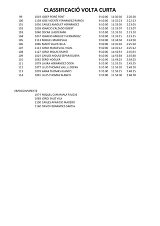 CLASSIFICACIÓ VOLTA CURTA
   99      1019   JOSEP PEIRÓ FONT               9:10:00   11:30:30   2:20:30
  100      1138   JOSE VICENTE FERNANDEZ RAMOS   9:10:00   11:32:23   2:22:23
  101      1036   CARLES AMIGUET HERNÁNDEZ       9:10:00   11:33:05   2:23:05
  102      1038   IGNACIO CALZADO ISBERT         9:10:00   11:33:07   2:23:07
  103      1040   ÒSCAR LLADÓ RAMI               9:10:00   11:33:10   2:23:10
  104      1037   IGNACIO AMIGUET HERNÁNDEZ      9:10:00   11:33:15   2:23:15
  105      1113   MIQUEL MASDEVALL               9:10:00   11:34:50   2:24:50
  106      1086   MARTÍ SALVATELLA               9:10:00   11:35:10   2:25:10
  107      1114   JORDI MASDEVALL VIDAL          9:10:00   11:35:12   2:25:12
  108      1127   JORDI MOLAS RAMIÓ              9:10:00   11:45:54   2:35:54
  109      1024   CARLOS MOLAS ESPARAGUERA       9:10:00   11:45:58   2:35:58
  110      1082   SERGI NOGUER                   9:10:00   11:48:25   2:38:25
  111      1079   LAURA HERNÁNDEZ ODÉN           9:10:00   11:55:55   2:45:55
  112      1077   LLUÍS THOMAS VALL.LLOSERA      9:10:00   11:58:20   2:48:20
  113      1078   ANNA THOMAS BLANCO             9:10:00   11:58:25   2:48:25
  114      1081   LLUIS THOMAS BLANCO            9:10:00   11:58:30   2:48:30




ABANDONAMENTS
           1074   MIQUEL CAMAMALA FALGAS
           1088   JORDI SALÓ VILA
           1100   CARLES APARICIO MADERO
           1140   DAVID FERNANDEZ GARCIA
 