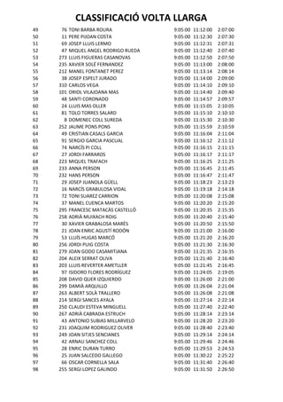 CLASSIFICACIÓ VOLTA LLARGA
49    76   TONI BARBA ROURA             9:05:00   11:12:00   2:07:00
50    11   PERE PIJOAN COSTA            9:05:00   11:12:30   2:07:30
51    69   JOSEP LLUIS LERMO            9:05:00   11:12:31   2:07:31
52    47   MIQUEL ANGEL RODRIGO RUEDA   9:05:00   11:12:40   2:07:40
53   273   LLUIS FIGUERAS CASANOVAS     9:05:00   11:12:50   2:07:50
54   235   XAVIER SOLÉ FERNANDEZ        9:05:00   11:13:00   2:08:00
55   212   MANEL FONTANET PEREZ         9:05:00   11:13:14   2:08:14
56    38   JOSEP ESPELT JURADO          9:05:00   11:14:00   2:09:00
57   310   CARLOS VEGA                  9:05:00   11:14:10   2:09:10
58   101   ORIOL VILAJOANA MAS          9:05:00   11:14:40   2:09:40
59    48   SANTI CORONADO               9:05:00   11:14:57   2:09:57
60    24   LLUIS MAS OLLER              9:05:00   11:15:05   2:10:05
61    81   TOLO TORRES SALARD           9:05:00   11:15:10   2:10:10
62     8   DOMENEC COLL SUREDA          9:05:00   11:15:30   2:10:30
63   252   JAUME PONS PONS              9:05:00   11:15:59   2:10:59
64    49   CRISTIAN CASALS GARCIA       9:05:00   11:16:04   2:11:04
65    91   SERGIO GARCIA PASCUAL        9:05:00   11:16:12   2:11:12
66    74   NARCÍS PI COLL               9:05:00   11:16:15   2:11:15
67    27   JORDI FARRAROS               9:05:00   11:16:17   2:11:17
68   223   MIQUEL TRAFACH               9:05:00   11:16:25   2:11:25
69   233   ANNA PERSON                  9:05:00   11:16:45   2:11:45
70   232   HANS PERSON                  9:05:00   11:16:47   2:11:47
71    29   JOSEP JUANOLA GÜELL          9:05:00   11:18:23   2:13:23
72    16   NARCÍS GRABULOSA VIDAL       9:05:00   11:19:18   2:14:18
73    72   TONI SUAREZ CARRION          9:05:00   11:20:08   2:15:08
74    37   MANEL CUENCA MARTOS          9:05:00   11:20:20   2:15:20
75   295   FRANCESC MATACÀS CASTELLÓ    9:05:00   11:20:35   2:15:35
76   258   ADRIÀ MUIXACH ROIG           9:05:00   11:20:40   2:15:40
77    30   XAVIER GRABALOSA MARÈS       9:05:00   11:20:50   2:15:50
78    21   JOAN ENRIC AGUSTÍ RODÓN      9:05:00   11:21:00   2:16:00
79    53   LLUÍS HUGAS MARCÓ            9:05:00   11:21:20   2:16:20
80   256   JORDI PUIG COSTA             9:05:00   11:21:30   2:16:30
81   279   JOAN GODO CASAMITJANA        9:05:00   11:21:35   2:16:35
82   204   ALEIX SERRAT OLIVA           9:05:00   11:21:40   2:16:40
83   203   LLUIS REVERTER AMETLLER      9:05:00   11:21:45   2:16:45
84    97   ISIDORO FLORES RODRÍGUEZ     9:05:00   11:24:05   2:19:05
85   208   DAVID QUER IZQUIERDO         9:05:00   11:26:00   2:21:00
86   299   DAMIÀ ARQUILLO               9:05:00   11:26:04   2:21:04
87   263   ALBERT SOLÀ TRALLERO         9:05:00   11:26:08   2:21:08
88   214   SERGI SANCES AYALA           9:05:00   11:27:14   2:22:14
89   250   CLAUDI ESTEVA MINGUELL       9:05:00   11:27:40   2:22:40
90   267   ADRIÀ CABRADA ESTRUCH        9:05:00   11:28:14   2:23:14
91    43   ANTONIO SUBIAS MILLARVELO    9:05:00   11:28:20   2:23:20
92   231   JOAQUIM RODRIGUEZ OLIVER     9:05:00   11:28:40   2:23:40
93   249   JOAN SITJES SENCIANES        9:05:00   11:29:14   2:24:14
94    42   ARNAU SANCHEZ COLL           9:05:00   11:29:46   2:24:46
95    28   ENRIC DURAN TURRO            9:05:00   11:29:53   2:24:53
96    25   JUAN SALCEDO GALLEGO         9:05:00   11:30:22   2:25:22
97    66   OSCAR CORNELLA SALA          9:05:00   11:31:40   2:26:40
98   255   SERGI LOPEZ GALINDO          9:05:00   11:31:50   2:26:50
 