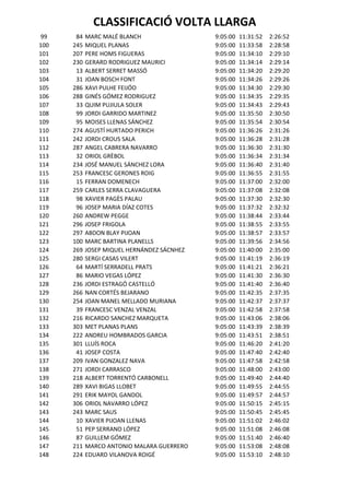 CLASSIFICACIÓ VOLTA LLARGA
99     84   MARC MALÉ BLANCH                 9:05:00   11:31:52   2:26:52
100   245   MIQUEL PLANAS                    9:05:00   11:33:58   2:28:58
101   207   PERE HOMS FIGUERAS               9:05:00   11:34:10   2:29:10
102   230   GERARD RODRIGUEZ MAURICI         9:05:00   11:34:14   2:29:14
103    13   ALBERT SERRET MASSÓ              9:05:00   11:34:20   2:29:20
104    31   JOAN BOSCH FONT                  9:05:00   11:34:26   2:29:26
105   286   XAVI PULHE FEIJÓO                9:05:00   11:34:30   2:29:30
106   288   GINÉS GÓMEZ RODRIGUEZ            9:05:00   11:34:35   2:29:35
107    33   QUIM PUJIULA SOLER               9:05:00   11:34:43   2:29:43
108    99   JORDI GARRIDO MARTINEZ           9:05:00   11:35:50   2:30:50
109    95   MOISES LLENAS SÁNCHEZ            9:05:00   11:35:54   2:30:54
110   274   AGUSTÍ HURTADO PERICH            9:05:00   11:36:26   2:31:26
111   242   JORDI CROUS SALA                 9:05:00   11:36:28   2:31:28
112   287   ANGEL CABRERA NAVARRO            9:05:00   11:36:30   2:31:30
113    32   ORIOL GRÈBOL                     9:05:00   11:36:34   2:31:34
114   234   JOSÉ MANUEL SÁNCHEZ LORA         9:05:00   11:36:40   2:31:40
115   253   FRANCESC GERONES ROIG            9:05:00   11:36:55   2:31:55
116    15   FERRAN DOMENECH                  9:05:00   11:37:00   2:32:00
117   259   CARLES SERRA CLAVAGUERA          9:05:00   11:37:08   2:32:08
118    98   XAVIER PAGÈS PALAU               9:05:00   11:37:30   2:32:30
119    96   JOSEP MARIA DÍAZ COTES           9:05:00   11:37:32   2:32:32
120   260   ANDREW PEGGE                     9:05:00   11:38:44   2:33:44
121   296   JOSEP FRIGOLA                    9:05:00   11:38:55   2:33:55
122   297   ABDON BLAY PIJOAN                9:05:00   11:38:57   2:33:57
123   100   MARC BARTINA PLANELLS            9:05:00   11:39:56   2:34:56
124   269   JOSEP MIQUEL HERNÁNDEZ SÁCNHEZ   9:05:00   11:40:00   2:35:00
125   280   SERGI CASAS VILERT               9:05:00   11:41:19   2:36:19
126    64   MARTÍ SERRADELL PRATS            9:05:00   11:41:21   2:36:21
127    86   MARIO VEGAS LÓPEZ                9:05:00   11:41:30   2:36:30
128   236   JORDI ESTRAGÓ CASTELLÓ           9:05:00   11:41:40   2:36:40
129   266   NAN CORTÉS BEJARANO              9:05:00   11:42:35   2:37:35
130   254   JOAN MANEL MELLADO MURIANA       9:05:00   11:42:37   2:37:37
131    39   FRANCESC VENZAL VENZAL           9:05:00   11:42:58   2:37:58
132   216   RICARDO SANCHEZ MARQUETA         9:05:00   11:43:06   2:38:06
133   303   MET PLANAS PLANS                 9:05:00   11:43:39   2:38:39
134   222   ANDREU HOMBRADOS GARCIA          9:05:00   11:43:51   2:38:51
135   301   LLUÍS ROCA                       9:05:00   11:46:20   2:41:20
136    41   JOSEP COSTA                      9:05:00   11:47:40   2:42:40
137   209   IVAN GONZALEZ NAVA               9:05:00   11:47:58   2:42:58
138   271   JORDI CARRASCO                   9:05:00   11:48:00   2:43:00
139   218   ALBERT TORRENTÓ CARBONELL        9:05:00   11:49:40   2:44:40
140   289   XAVI BIGAS LLOBET                9:05:00   11:49:55   2:44:55
141   291   ERIK MAYOL GANDOL                9:05:00   11:49:57   2:44:57
142   306   ORIOL NAVARRO LÓPEZ              9:05:00   11:50:15   2:45:15
143   243   MARC SAUS                        9:05:00   11:50:45   2:45:45
144    10   XAVIER PIJOAN LLENAS             9:05:00   11:51:02   2:46:02
145    51   PEP SERRANO LÓPEZ                9:05:00   11:51:08   2:46:08
146    87   GUILLEM GÓMEZ                    9:05:00   11:51:40   2:46:40
147   211   MARCO ANTONIO MALARA GUERRERO    9:05:00   11:53:08   2:48:08
148   224   EDUARD VILANOVA ROIGÉ            9:05:00   11:53:10   2:48:10
 