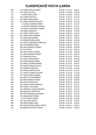 CLASSIFICACIÓ VOLTA LLARGA
149   225   CARLES MALLOL NABOT          9:05:00   11:53:12   2:48:12
150   313   JORDI VILA FELIU             9:05:00   11:54:30   2:49:30
151    14   ENRIC BOFILL BOIX            9:05:00   11:55:04   2:50:04
152   251   ALBERT GATIUS PI             9:05:00   11:56:10   2:51:10
153   261   MARC DELÓS PARÉS             9:05:00   11:56:15   2:51:15
154   315   ENRIC ADROHER PELLICER       9:05:00   11:56:45   2:51:45
155     5   GUERAU CARRION FERRER        9:05:00   11:57:12   2:52:12
156    22   GERARD CARBONÉS CARRILLO     9:05:00   12:04:12   2:59:12
157    34   ANGEL GALCERAN COLOMER       9:05:00   12:04:14   2:59:14
158   314   ALBERT ADROHER               9:05:00   12:04:20   2:59:20
159   221   ISABEL HUGAS OLLER           9:05:00   12:04:25   2:59:25
160   201   JORDI ZAFRA FABREGA          9:05:00   12:05:55   3:00:55
161   228   JOAN ALBA SANCHO             9:05:00   12:05:57   3:00:57
162    83   RAMON PERNAU FONT            9:05:00   12:06:29   3:01:29
163   241   DAVID PORQUERAS FABRELLAS    9:05:00   12:07:42   3:02:42
164   239   PAU RAMÍREZ PAGÈS            9:05:00   12:07:44   3:02:44
165   309   DAVID SÁNCHEZ TORRES         9:05:00   12:08:40   3:03:40
166   307   ELOI PRATS                   9:05:00   12:11:15   3:06:15
167   308   JOSEP LLENAS LINARES         9:05:00   12:11:30   3:06:30
168   311   DANI FRANCOTTE MANZ          9:05:00   12:11:35   3:06:35
169   217   ADRIÀ RUIZ VALLS             9:05:00   12:12:35   3:07:35
170   210   DAVID ESPIN CERDAN           9:05:00   12:14:20   3:09:20
171   213   IGNASI BRUNA GARCIA          9:05:00   12:14:22   3:09:22
172   265   MARC CASTAÑÉ BRUNSÓ          9:05:00   12:14:42   3:09:42
173   264   IGNASI TORRENT BATLLE        9:05:00   12:14:43   3:09:43
174   237   GERARD ESTRAGUÉS             9:05:00   12:17:03   3:12:03
175   238   CARLES SUNYER SALVÀ          9:05:00   12:17:35   3:12:35
176   272   XAVIER ALAMAN VALLESPÍ       9:05:00   12:17:58   3:12:58
177   277   CARLES PONS CARABÚS          9:05:00   12:19:30   3:14:30
178   282   BENET CUYAS PIBERNAT         9:05:00   12:25:08   3:20:08
179   283   DANI SERRAT GAFAROT          9:05:00   12:25:09   3:20:09
180   284   CARLES NEGRE VILÀ            9:05:00   12:25:10   3:20:10
181   281   CARLES ALSINA GARRIGUE       9:05:00   12:25:11   3:20:11
182   278   ALBERT PUIG BAGUÉ            9:05:00   12:25:20   3:20:20
183   262   FREDERICA ALVAR GONZÁLEZ     9:05:00   12:25:24   3:20:24
184   268   MARCELO LÓPEZ VEGA           9:05:00   12:27:22   3:22:22
185   270   RAFA NARANJO VILLALOROS      9:05:00   12:29:47   3:24:47
186   229   JOAN DAREA TORRES            9:05:00   12:30:58   3:25:58
187    19   NIL PONSATÍ MARIN            9:05:00   12:34:46   3:29:46
188   312   SALVA ROS AGUSTI             9:05:00   12:41:35   3:36:35
189   298   JORDI GÓMEZ VIDAL            9:05:00   12:41:45   3:36:45
190   304   DAVID SANTOS ROBLES FORTÉS   9:05:00   12:43:11   3:38:11
191   305   BERNAT RUSTULLET BOFILL      9:05:00   12:43:13   3:38:13
 