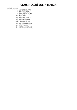 CLASSIFICACIÓ VOLTA LLARGA
ABANDONAMENTS
           18   PAU PONSATÍ MARÍN
           92   ENRIC TAULER SALA
           93   JORDI ALONSO OCAÑA
          240   MARC YEPES
          244   MARIO ANDREOTTI
          285   XAVER NEGRE VILA
          290   JORDI AULET FONT
          292   AGUSTÍN ESPARDULER
          293   DAVID TRAFACH
          294   HÉCTOR LOSAN RAMOS
 