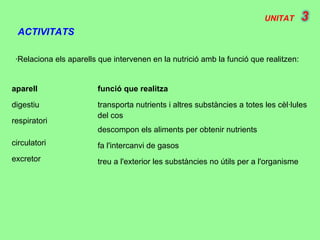 UNITAT
ACTIVITATS
aparell
digestiu
respiratori
circulatori
excretor
funció que realitza
transporta nutrients i altres substàncies a totes les cèl·lules
del cos
descompon els aliments per obtenir nutrients
fa l'intercanvi de gasos
treu a l'exterior les substàncies no útils per a l'organisme
·Relaciona els aparells que intervenen en la nutrició amb la funció que realitzen:
 