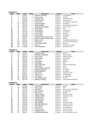VETERANO V1 
LUGAR 
GERAL 
TEMPO 
DORSAL 
NOME ATLETA 
ESCALÃO 
CLUBE 
1 
1 
00:36:07 
4896 
ANTÓNIO TRAVASSOS 
VETERANO V1 
CUA BENAVENTENSE 
2 
2 
00:36:12 
4235 
francisco pedro 
VETERANO V1 
INDIVIDUAL 
3 
5 
00:36:24 
4717 
EZEQUIEL LOBO 
VETERANO V1 
B.V.MONTEMOR-O-NOVO 
4 
7 
00:38:02 
4889 
AUGUSTO PIRES 
VETERANO V1 
CUA BENAVENTENSE 
5 
23 
00:42:00 
4794 
PAULO TELES 
VETERANO V1 
GRUPO AMIGOS ATLETISMO VFXIRA 
6 
26 
00:42:15 
4779 
LUCIANO CORREIA 
VETERANO V1 
PROAVENTURAS 
7 
29 
00:42:49 
4767 
MÁRIO SANTANA 
VETERANO V1 
CD SALVATERRENSE/CMESCAROUPIM 
8 
39 
00:43:37 
4753 
ANTÓNIO JOÃO MOREIRA 
VETERANO V1 
VERDUGOS DA RAIA 
9 
47 
00:45:11 
4873 
JOÃO PARISOT 
VETERANO V1 
LEBRE 
10 
62 
00:47:22 
4883 
VITOR JORGE 
VETERANO V1 
A MINHA CORRIDA 
11 
66 
00:47:40 
4785 
FILIPE BRANCO 
VETERANO V1 
U.R.D.ARRANHÒ 
12 
71 
00:47:50 
4206 
Francisco Naia 
VETERANO V1 
INDIVIDUAL 
13 
72 
00:48:00 
4790 
PAULO TOMAS 
VETERANO V1 
U.R.D.ARRANHÒ 
14 
73 
00:48:10 
4731 
ANTÓNIO MANUEL C.SILVA LEAL 
VETERANO V1 
MARINHAIS AC 
15 
88 
00:50:31 
4853 
ANTÓNIO CARLOS MORAIS LOPES 
VETERANO V1 
INDIVIDUAL 
16 
101 
00:52:14 
4750 
MIGUEL LOPES 
VETERANO V1 
CD SALVATERRENSE/CMESCAROUPIM 
17 
112 
00:54:35 
4479 
JOÃO PAULO 
VETERANO V1 
GRUPO AMIGOS ATLETISMO VFXIRA 
18 
125 
00:57:30 
4702 
FILIPE ANDRE FRANCO 
VETERANO V1 
POPULARIS 
19 
135 
01:01:40 
4364 
Rui Alves 
VETERANO V1 
SALVATERRA NIGHT RUNNERS 
20 
143 
01:06:27 
4724 
VASCO RODRIGUES 
VETERANO V1 
B.V.MONTEMOR-O-NOVO 
VETERANO V2 
LUGAR 
GERAL 
TEMPO 
DORSAL 
NOME ATLETA 
ESCALÃO 
CLUBE 
1 
10 
00:39:50 
4752 
ANTONIO SANTOS 
VETERANO V2 
INDIVIDUAL 
2 
22 
00:41:52 
4780 
FERNANDO FIGUEIREDO 
VETERANO V2 
FALCÕES SELVAGENS 
3 
27 
00:42:20 
4673 
PAULO LOPES 
VETERANO V2 
FLAMINGOS ATLETISMO 
4 
31 
00:42:55 
4881 
JORGE AMARAL 
VETERANO V2 
A MINHA CORRIDA 
5 
36 
00:43:26 
4742 
LUIS ALVES 
VETERANO V2 
INDIVIDUAL 
6 
45 
00:45:02 
4412 
sergio batalha 
VETERANO V2 
INDIVIDUAL 
7 
49 
00:45:27 
4886 
JOÃO NARRA 
VETERANO V2 
LEBRE 
8 
50 
00:45:41 
4737 
JORGE GONÇALVES 
VETERANO V2 
URBAN TRAIL SAMORA CORREIA 
9 
52 
00:45:54 
4772 
JOÃO MARAL 
VETERANO V2 
SS CGD 
10 
60 
00:47:07 
4707 
CARLOS MANUEL S.JACINTO 
VETERANO V2 
INDIVIDUAL 
11 
64 
00:47:27 
4788 
JOAQUIM ALEXANDRE 
VETERANO V2 
U.R.D.ARRANHÒ 
12 
65 
00:47:27 
4786 
EDGAR FRANCISCO 
VETERANO V2 
U.R.D.ARRANHÒ 
13 
75 
00:48:31 
4699 
JOSE COSTA 
VETERANO V2 
FLAMINGOS ATLETISMO 
14 
91 
00:50:51 
4425 
Joaquim Carmo 
VETERANO V2 
CUA BENAVENTENSE 
15 
111 
00:54:31 
4542 
Luís Prazeres 
VETERANO V2 
G.D.C.EIRAPEDRENSE 
16 
124 
00:57:29 
4701 
RUI EDUARDO HORTA 
VETERANO V2 
POPULARIS 
17 
127 
00:57:40 
4438 
NARCISO LOURENÇO 
VETERANO V2 
CD SALVATERRENSE/CMESCAROUPIM 
VETERANO V3 
LUGAR 
GERAL 
TEMPO 
DORSAL 
NOME ATLETA 
ESCALÃO 
CLUBE 
1 
12 
00:40:06 
4812 
JOSE BORGES 
VETERANO V3 
INDIVIDUAL 
2 
16 
00:40:52 
4212 
Francisco Gaio 
VETERANO V3 
A20KM 
3 
19 
00:41:29 
4706 
JOSÉ BRITO 
VETERANO V3 
NÚCLEO ATLETISMO ZONA ABÓBODA 
4 
21 
00:41:48 
4898 
JOÃO MARTINS 
VETERANO V3 
CUA BENAVENTENSE 
5 
25 
00:42:11 
4745 
PAULO MATA 
VETERANO V3 
INDIVIDUAL 
6 
30 
00:42:54 
4879 
MANUEL CHINITA 
VETERANO V3 
AMIGOS VALE SILENCIO 
7 
41 
00:44:18 
4714 
ANTÓNIO GASPAR 
VETERANO V3 
B.V.MONTEMOR-O-NOVO 
8 
44 
00:45:02 
4814 
ROGÉRIO SILVA 
VETERANO V3 
INDIVIDUAL 
9 
48 
00:45:27 
4771 
JOAQUIM RUIVO 
VETERANO V3 
OS AMIGOS 
10 
54 
00:46:09 
4744 
JOSE FERREIRA 
VETERANO V3 
INDIVIDUAL 
11 
56 
00:46:20 
4716 
JOSÉ CARAVELA 
VETERANO V3 
B.V.MONTEMOR-O-NOVO 
12 
59 
00:46:36 
4670 
FAUSTINO PEREIRINHA 
VETERANO V3 
FLAMINGOS ATLETISMO 
13 
63 
00:47:23 
4711 
JOSÉ MARQUES 
VETERANO V3 
B.V.MONTEMOR-O-NOVO 
14 
70 
00:47:48 
4533 
Jorge Gomes 
VETERANO V3 
G.D.C.EIRAPEDRENSE 
15 
77 
00:49:02 
4401 
Fernando Avelino 
VETERANO V3 
AMIGOS VALE SILENCIO 
16 
100 
00:51:43 
4877 
FERNANDO SILVA 
VETERANO V3 
AMIGOS VALE SILENCIO 
17 
113 
00:54:51 
4759 
CONSTÂNTINO MENDÃO 
VETERANO V3 
ASS. ATLETISMO LEBRES DO SADO  