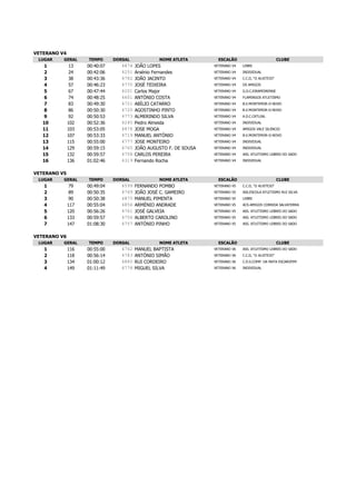 VETERANO V4 
LUGAR 
GERAL 
TEMPO 
DORSAL 
NOME ATLETA 
ESCALÃO 
CLUBE 
1 
13 
00:40:07 
4874 
JOÃO LOPES 
VETERANO V4 
LEBRE 
2 
24 
00:42:06 
4251 
Arsénio Fernandes 
VETERANO V4 
INDIVIDUAL 
3 
38 
00:43:36 
4782 
JOÃO JACINTO 
VETERANO V4 
C.C.D, "O ALVITEJO" 
4 
57 
00:46:23 
4770 
JOSÉ TEIXEIRA 
VETERANO V4 
OS AMIGOS 
5 
67 
00:47:44 
4201 
Carlos Major 
VETERANO V4 
G.D.C.EIRAPEDRENSE 
6 
74 
00:48:25 
4601 
ANTÓNIO COSTA 
VETERANO V4 
FLAMINGOS ATLETISMO 
7 
83 
00:49:30 
4721 
ABÍLIO CATARRO 
VETERANO V4 
B.V.MONTEMOR-O-NOVO 
8 
86 
00:50:30 
4720 
AGOSTINHO PINTO 
VETERANO V4 
B.V.MONTEMOR-O-NOVO 
9 
92 
00:50:53 
4773 
ALMERINDO SILVA 
VETERANO V4 
A.D.C.CATUJAL 
10 
102 
00:52:36 
4245 
Pedro Almeida 
VETERANO V4 
INDIVIDUAL 
11 
103 
00:53:05 
4878 
JOSE MOGA 
VETERANO V4 
AMIGOS VALE SILENCIO 
12 
107 
00:53:33 
4719 
MANUEL ANTÓNIO 
VETERANO V4 
B.V.MONTEMOR-O-NOVO 
13 
115 
00:55:00 
4777 
JOSE MONTEIRO 
VETERANO V4 
INDIVIDUAL 
14 
129 
00:59:15 
4765 
JOÃO AUGUSTO F. DE SOUSA 
VETERANO V4 
INDIVIDUAL 
15 
132 
00:59:57 
4758 
CARLOS PEREIRA 
VETERANO V4 
ASS. ATLETISMO LEBRES DO SADO 
16 
136 
01:02:46 
4319 
Fernando Rocha 
VETERANO V4 
INDIVIDUAL 
VETERANO V5 
LUGAR 
GERAL 
TEMPO 
DORSAL 
NOME ATLETA 
ESCALÃO 
CLUBE 
1 
79 
00:49:04 
4599 
FERNANDO POMBO 
VETERANO V5 
C.C.D, "O ALVITEJO" 
2 
89 
00:50:35 
4769 
JOÃO JOSÉ C. GAMEIRO 
VETERANO V5 
ASS.ESCOLA ATLETISMO RUI SILVA 
3 
90 
00:50:38 
4875 
MANUEL PIMENTA 
VETERANO V5 
LEBRE 
4 
117 
00:55:04 
4856 
ARMÉNIO ANDRADE 
VETERANO V5 
ACS-AMIGOS CORRIDA SALVATERRA 
5 
120 
00:56:26 
4761 
JOSÉ GALVEIA 
VETERANO V5 
ASS. ATLETISMO LEBRES DO SADO 
6 
133 
00:59:57 
4756 
ALBERTO CAROLINO 
VETERANO V5 
ASS. ATLETISMO LEBRES DO SADO 
7 
147 
01:08:30 
4757 
ANTÓNIO PINHO 
VETERANO V5 
ASS. ATLETISMO LEBRES DO SADO 
VETERANO V6 
LUGAR 
GERAL 
TEMPO 
DORSAL 
NOME ATLETA 
ESCALÃO 
CLUBE 
1 
116 
00:55:00 
4762 
MANUEL BAPTISTA 
VETERANO V6 
ASS. ATLETISMO LEBRES DO SADO 
2 
118 
00:56:14 
4783 
ANTÓNIO SIMÃO 
VETERANO V6 
C.C.D, "O ALVITEJO" 
3 
134 
01:00:12 
4885 
RUI CORDEIRO 
VETERANO V6 
C.D.S.COMP. DA MATA ESCAROPIM 
4 
149 
01:11:49 
4778 
MIGUEL SILVA 
VETERANO V6 
INDIVIDUAL  