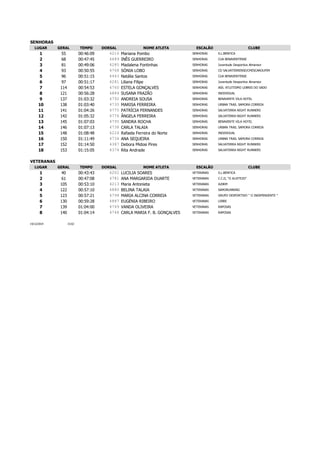 SENHORAS 
LUGAR 
GERAL 
TEMPO 
DORSAL 
NOME ATLETA 
ESCALÃO 
CLUBE 
1 
55 
00:46:09 
4216 
Mariana Pombo 
SENHORAS 
S.L.BENFICA 
2 
68 
00:47:45 
4689 
INÊS GUERREIRO 
SENHORAS 
CUA BENAVENTENSE 
3 
81 
00:49:06 
4285 
Madalena Fontinhas 
SENHORAS 
Juventude Desportiva Almansor 
4 
93 
00:50:55 
4768 
SÓNIA LOBO 
SENHORAS 
CD SALVATERRENSE/CMESCAROUPIM 
5 
96 
00:51:15 
4443 
Natália Santos 
SENHORAS 
CUA BENAVENTENSE 
6 
97 
00:51:17 
4281 
Liliana Filipe 
SENHORAS 
Juventude Desportiva Almansor 
7 
114 
00:54:53 
4760 
ESTELA GONÇALVES 
SENHORAS 
ASS. ATLETISMO LEBRES DO SADO 
8 
121 
00:56:28 
4884 
SUSANA FRAZÃO 
SENHORAS 
INDIVIDUAL 
9 
137 
01:03:32 
4792 
ANDREIA SOUSA 
SENHORAS 
BENAVENTE VILA HOTEL 
10 
138 
01:03:40 
4735 
MARISA FERREIRA 
SENHORAS 
URBAN TRAIL SAMORA CORREIA 
11 
141 
01:04:26 
4775 
PATRÍCIA FERNANDES 
SENHORAS 
SALVATERRA NIGHT RUNNERS 
12 
142 
01:05:32 
4776 
ÂNGELA FERREIRA 
SENHORAS 
SALVATERRA NIGHT RUNNERS 
13 
145 
01:07:03 
4795 
SANDRA ROCHA 
SENHORAS 
BENAVENTE VILA HOTEL 
14 
146 
01:07:13 
4738 
CARLA TALAIA 
SENHORAS 
URBAN TRAIL SAMORA CORREIA 
15 
148 
01:08:48 
4224 
Rafaela Ferreira do Norte 
SENHORAS 
INDIVIDUAL 
16 
150 
01:11:49 
4734 
ANA SEQUEIRA 
SENHORAS 
URBAN TRAIL SAMORA CORREIA 
17 
152 
01:14:50 
4387 
Debora Midosi Pires 
SENHORAS 
SALVATERRA NIGHT RUNNERS 
18 
153 
01:15:05 
4374 
Rita Andrade 
SENHORAS 
SALVATERRA NIGHT RUNNERS 
VETERANAS 
LUGAR 
GERAL 
TEMPO 
DORSAL 
NOME ATLETA 
ESCALÃO 
CLUBE 
1 
40 
00:43:43 
4202 
LUCILIA SOARES 
VETERANAS 
S.L.BENFICA 
2 
61 
00:47:08 
4781 
ANA MARGARIDA DUARTE 
VETERANAS 
C.C.D, "O ALVITEJO" 
3 
105 
00:53:10 
4213 
Maria Antonieta 
VETERANAS 
A20KM 
4 
122 
00:57:10 
4880 
BELINA TALAIA 
VETERANAS 
SAMORUNNING 
5 
123 
00:57:21 
4798 
MARIA ALCINA CORREIA 
VETERANAS 
GRUPO DESPORTIVO " O INDEPENDENTE " 
6 
130 
00:59:28 
4887 
EUGÉNIA RIBEIRO 
VETERANAS 
LEBRE 
7 
139 
01:04:00 
4749 
VANDA OLIVEIRA 
VETERANAS 
RAPOSAS 
8 
140 
01:04:14 
4748 
CARLA MARIA F. B. GONÇALVES 
VETERANAS 
RAPOSAS 
14/12/2014 
15:02 