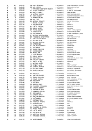 2     86   01:02:51   296   AIRES SÃO PEDRO                L - VETERANOS V    CLUBE FERROVIARIO DE PORTUGAL
3    104   01:04:03   398   LUIS PEREIRA                   L - VETERANOS V    BOLOTAOBRA ATLETISMO
4    108   01:04:32    57   FERNANDO NASCIMENTO BEIJINHA   L - VETERANOS V    INDIVIDUAL
5    122   01:05:56   231   LEONEL RODRIGUES               L - VETERANOS V    G. DESP. REC. DAS FIGUEIRAS
6    136   01:06:53   405   ALBERTO GRAÇA                  L - VETERANOS V    UNIAO DE TOMAR
7    147   01:07:31    80   ANTÓNIO VALÉRIO                L - VETERANOS V    C.C.D.P. C.S. MUNI. LOURES
8    166   01:08:25   364   LUCAS DELGADO                  L - VETERANOS V    G.D.C.R.ZAMBUJEIRO SERRA CALVO
9    175   01:09:13    75   HERMINIO ALVES                 L - VETERANOS V    C.C.D.P. C.S. MUNI. LOURES
10   177   01:09:20   304   JOSE CRUZ                      L - VETERANOS V    C.P.LIBERTY SEGUROS
11   191   01:11:30   393   ANTONIO VIOLANTE               L - VETERANOS V    CASA DO POVO ERVEDAL
12   195   01:11:40    16   MANUEL MARTINS                 L - VETERANOS V    CUAB
13   197   01:11:45    58   JOSÉ BELCHIOR                  L - VETERANOS V    INDIVIDUAL
14   203   01:12:27   483   CARLOS CARDOSO                 L - VETERANOS V    INDIVIDUAL
15   206   01:12:52   339   CARLOS RANGEL                  L - VETERANOS V    INDIVIDUAL
16   210   01:12:59   275   MANUEL CRISPIM                 L - VETERANOS V    U.D.C.A. - A DOS LOUQUENSE
17   214   01:13:44    82   ELISIO COSTA                   L - VETERANOS V    C.C.D.P. C.S. MUNI. LOURES
18   223   01:14:17   148   JOSÉ VALENTIM                  L - VETERANOS V    G. DESP. BOMBEIROS V. ALVERCA
19   229   01:14:30   475   ANTONIO PEDRO ALMEIDA          L - VETERANOS V    INDIVIDUAL
20   230   01:14:37   220   POSSIDONIO CONSTANTINO         L - VETERANOS V    CLUBE PRAÇAS DA ARMADA
21   234   01:15:20   217   VIRGILIO NASCIMENTO            L - VETERANOS V    C.A. VALE FIGUEIRA
22   235   01:15:20   218   ANTONIO SILVA                  L - VETERANOS V    C.A. VALE FIGUEIRA
23   236   01:15:27   219   ANTONIO CAMACHO                L - VETERANOS V    C.A. VALE FIGUEIRA
24   252   01:17:39   489   JOÃO ESTAÇO                    L - VETERANOS V    INDIVIDUAL
25   257   01:19:16   253   ADELINO FORTENATO              L - VETERANOS V    SESIMBRA MAR
26   258   01:19:29   321   JOSE MALES                     L - VETERANOS V    INDIVIDUAL
27   263   01:19:39   337   MANUEL CLEMENTE                L - VETERANOS V    INDIVIDUAL
28   264   01:19:50   313   JOSÉ CORDEIRO                  L - VETERANOS V    VETERANOS DO LIS
29   267   01:19:59   495   MARIO LIMA                     L - VETERANOS V    C.C.D.P. C.S. MUNI. LOURES
30   268   01:20:06    74   VITOR MOREIRA                  L - VETERANOS V    C.C.D.P. C.S. MUNI. LOURES
31   273   01:20:42   213   CARLOS SANTOS                  L - VETERANOS V    INDIVIDUAL
32   277   01:21:13   497   JOSE POLIDO                    L - VETERANOS V    CLUBE DESP. REC. ÁGUIAS UNIDAS
33   279   01:21:31   490   AUGUSTO RIBEIRO                L - VETERANOS V    G.DESP. PEDREIRAS
34   285   01:22:11   214   SERGIO LEITÃO                  L - VETERANOS V    INDIVIDUAL
35   287   01:23:31   170   ANTONIO PAIXÃO                 L - VETERANOS V    CLAC
36   293   01:25:04   103   JOAQUIM ALVES                  L - VETERANOS V    C.C.D. "O ALVITEJO"
37   301   01:27:38   493   ARMÉNIO ANDRADE                L - VETERANOS V    AMIGOS DA CORRIDA SALVATERRA
38   307   01:31:38   149   ANTÓNIO PINHO                  L - VETERANOS V    O MUNDO DA CORRIDA.COM
39   317   01:51:03   289   ILIDIO MONTEIRO                L - VETERANOS V    REAL CLUBE DE SANTO AMARO


1     92   01:03:26   492   JOSE SILVA                     M - VETERANOS VI   A.C. PORTO SALVO
2    114   01:05:04   461   JOAQUIM GODINHO                M - VETERANOS VI   BOLOTAOBRA ATLETISMO
3    141   01:07:02   107   MANUEL VITORINO                M - VETERANOS VI   C.C.D. "O ALVITEJO"
4    142   01:07:09    63   MIGUEL CHARRUA                 M - VETERANOS VI   JUNTA FREGUESIA DA PORTELA
5    150   01:07:41   309   JOSE COSTA                     M - VETERANOS VI   C.P.LIBERTY SEGUROS
6    153   01:07:46    76   JOSÉ ARUIL                     M - VETERANOS VI   C.C.D.P. C.S. MUNI. LOURES
7    157   01:08:00   262   AMANDIO LOBO                   M - VETERANOS VI   ASS. ATL. LEBRES DO SADO
8    182   01:10:32   498   FRANCISCO FERNANDES            M - VETERANOS VI   CLUBE DESP. REC. ÁGUIAS UNIDAS
9    218   01:14:05   281   ANTONIO RIBEIRO                M - VETERANOS VI   INDIVIDUAL
10   225   01:14:21    84   ARMINDO DE DEUS                M - VETERANOS VI   C.C.D.P. C.S. MUNI. LOURES
11   227   01:14:29    78   FERNANDO PEREIRA               M - VETERANOS VI   C.C.D.P. C.S. MUNI. LOURES
12   228   01:14:29   341   JOSE VALERIO                   M - VETERANOS VI   O MUNDO DA CORRIDA.COM
13   240   01:15:50   112   ANTÓNIO SIMÃO                  M - VETERANOS VI   C.C.D. "O ALVITEJO"
14   243   01:16:53   323   JOAQUIM MONTEIRO               M - VETERANOS VI   CASA DO BENFICA ALHANDRA
15   265   01:19:52    62   JOSÉ MANAIA                    M - VETERANOS VI   A. ATLETISMO SERRA DE SINTRA
16   271   01:20:30   171   JOSÉ SAPATEIRO                 M - VETERANOS VI   CLAC
17   272   01:20:30   338   DOMINGOS MOREIRA               M - VETERANOS VI   INDIVIDUAL
18   276   01:20:58   172   LUCRÉCIO DIAS                  M - VETERANOS VI   CLAC
19   282   01:22:02    12   RICARDO DUARTE                 M - VETERANOS VI   CUAB
20   284   01:22:08   392   FRANCISCO SÁ PEREIRA           M - VETERANOS VI   INDIVIDUAL
21   304   01:30:43   163   MOISES MOREIRA                 M - VETERANOS VI   INDIVIDUAL
22   308   01:31:51   249   CARLOS BEIRÃO                  M - VETERANOS VI   F. C. ALVERCA
23   309   01:32:45   379   JOSE BATALHA                   M - VETERANOS VI   OS SANTARENOS
24   314   01:41:08   109   ALBERTINO BARNABE              M - VETERANOS VI   C.C.D. "O ALVITEJO"
25   318   01:51:03   110   FERNANDO CARDOSO               M - VETERANOS VI   C.C.D. "O ALVITEJO"


1    77    01:01:32   132 BRUNO GASPAR                     N - DEFICIENTES    CLUBE ATLETICO RIACHENSE
 