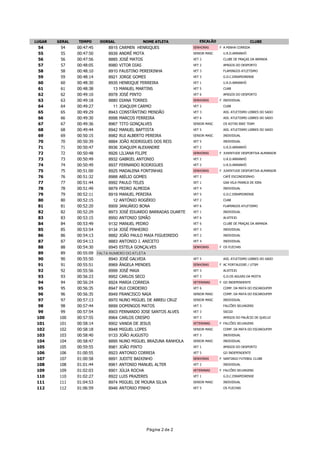 LUGAR

GERAL

54
55
56
57
58
59
60
61
62
63
64
65
66
67
68
69
70
71
72
73
74
75
76
77
78
79
80
81
82
83
84
85
86
87
88
89
90
91
92
93
94
95
96
97
98
99
100
101
102
103
104
105
106
107
108
109
110
111
112

54
55
56
57
58
59
60
61
62
63
64
65
66
67
68
69
70
71
72
73
74
75
76
77
78
79
80
81
82
83
84
85
86
87
88
89
90
91
92
93
94
95
96
97
98
99
100
101
102
103
104
105
106
107
108
109
110
111
112

TEMPO

DORSAL

NOME ATLETA

00:47:45
8915 CARMEN HENRIQUES
00:47:50
8939 ANDRÉ MOTA
00:47:56
8885 JOSÉ MATOS
00:48:05
8980 VITOR DIAS
00:48:10
8910 FAUSTINO PEREIRINHA
00:48:14
8921 JORGE GOMES
00:48:30
8935 HENRIQUE FERREIRA
00:48:38
13 MANUEL MARTINS
00:49:10
8978 JOSÉ PINTO
00:49:18
8880 DIANA TORRES
00:49:27
11 JOAQUIM CARMO
00:49:29
8943 CONSTÂNTINO MENDÃO
00:49:30
8998 MARCOS FERREIRA
00:49:36
8967 TITO GONÇALVES
00:49:44
8942 MANUEL BAPTISTA
00:50:15
8982 RUI ALBERTO PEREIRA
00:50:39
8884 JOÃO RODRIGUES DOS REIS
00:50:47
8936 JOAQUIM ALEXANDRE
00:50:48
8926 LILIANA FILIPE
00:50:49
8932 GABRIEL ANTONIO
00:50:49
8937 FERNANDO RODRIGUES
00:51:00
8925 MADALENA FONTINHAS
00:51:32
8988 ABÍLIO GOMES
00:51:44
8992 PAULO TELES
00:51:49
8879 PEDRO ALMEIDA
00:52:11
8919 MANUEL PEREIRA
00:52:15
12 ANTÓNIO ROGÉRIO
00:52:20
8909 JANUÁRIO BONA
00:52:29
8973 JOSÉ EDUARDO BARRADAS DUARTE
00:53:15
8950 ANTONIO SIMÃO
00:53:49
9132 MANUEL PEDRO
00:53:54
9134 JOSÉ PINHEIRO
00:54:13
8882 JOÃO PAULO MAIA FIGUEIREDO
00:54:13
8883 ANTONIO J. ANICETO
00:54:30
8945 ESTELA GONÇALVES
00:55:09 FALTA NUMERO DO ATLETA
00:55:50
8940 JOSÉ GALVEIA
00:55:51
8969 ÂNGELA MENDES
00:55:56
8999 JOSÉ MAIA
00:56:23
8952 CARLOS SECO
00:56:24
8924 MARIA CORREIA
00:56:35
8947 RUI CORDEIRO
00:56:35
8949 FRANCISCO NAIA
00:57:13
8970 NUNO MIGUEL DE ABREU CRUZ
00:57:44
8899 DOMINGOS MATOS
00:57:54
8903 FERNANDO JOSE SANTOS ALVES
00:57:55
8964 CARLOS CRESPO
00:58:14
8902 VANDA DE JESUS
00:58:18
8948 MIGUEL LOPES
00:58:40
9133 JOÃO AUGUSTO
00:58:47
8895 NUNO MIGUEL BRAZUNA RANHOLA
00:59:55
8981 JOÃO PINTO
01:00:55
8923 ANTONIO CORREIA
01:00:58
8891 JUDITE BAIXINHO
01:01:44
8961 ANTONIO MANUEL ALTER
01:02:03
8901 JÚLIA ROCHA
01:02:27
8922 LUIS PRAZERES
01:04:53
8974 MIGUEL DE MOURA SILVA
01:06:59
8946 ANTONIO PINHO

Página 2 de 2

ESCALÃO
SENHORAS

CLUBE
F A MINHA CORRIDA

SENIOR MASC

U.R.D.ARRANHÓ

VET 2

CLUBE DE PRAÇAS DA ARMADA

VET 2

AMIGOS DO DESPORTO

VET 3

FLAMINGOS ATLETISMO

VET 3

G.D.C.EIRAPEDRENSE

VET 1

U.R.D.ARRANHÓ

VET 5

CUAB

VET 6
SENHORAS

AMIGOS DO DESPORTO
F INDIVIDUAL

VET 2

CUAB

VET 3

ASS. ATLETISMO LEBRES DO SADO

VET 6

ASS. ATLETISMO LEBRES DO SADO

SENIOR MASC

OS KOTAS BIKE TEAM

VET 5

ASS. ATLETISMO LEBRES DO SADO

SENIOR MASC

INDIVIDUAL

VET 5

INDIVIDUAL

VET 2
SENHORAS
VET 2
VET 2
SENHORAS

U.R.D.ARRANHÓ
F JUVENTUDE DESPORTIVA ALMANSOR
U.R.D.ARRANHÓ
U.R.D.ARRANHÓ
F JUVENTUDE DESPORTIVA ALMANSOR

VET 2

CAFÉ ESCONDIDINHO

VET 1

GAA VILA FRANCA DE XIRA

VET 4

INDIVIDUAL

VET 5

G.D.C.EIRAPEDRENSE

VET 2

CUAB

VET 6

FLAMINGOS ATLETISMO

VET 1

INDIVIDUAL

VET 6

ALVITEJO

VET 6

CLUBE DE PRAÇAS DA ARMADA

VET 3

INDIVIDUAL

VET 2

INDIVIDUAL

VET 4
SENHORAS

VET 5
SENHORAS
VET 3
VET 3
VETERANAS

INDIVIDUAL
F OS FLECHAS

ASS. ATLETISMO LEBRES DO SADO
F AC PORTALEGRE / UTSM
ALVITEJO
G.D.OS AGUIAS DA MOITA
F GD INDEPENDENTE

VET 6

COMP. DA MATA DO ESCAROUPIM

SENIOR MASC

COMP. DA MATA DO ESCAROUPIM

SENIOR MASC

INDIVIDUAL

VET 3

FALCÕES SELVAGENS

VET 3

SSCGD

VET 3
VETERANAS

AMIGOS DO PALÁCIO DE QUELUZ
F FALCÕES SELVAGENS

SENIOR MASC

COMP. DA MATA DO ESCAROUPIM

VET 3

INDIVIDUAL

SENIOR MASC

INDIVIDUAL

VET 1

AMIGOS DO DESPORTO

VET 5
SENHORAS
VET 2
VETERANAS

GD INDEPENDENTE
F SANTIAGO FUTEBOL CLUBE
INDIVIDUAL
F FALCÕES SELVAGENS

VET 1

G.D.C.EIRAPEDRENSE

SENIOR MASC

INDIVIDUAL

VET 5

OS FLECHAS

 