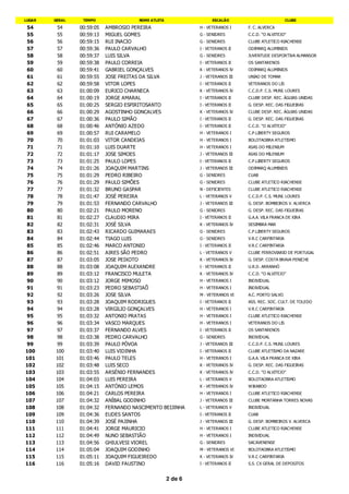 LUGAR   GERAL    TEMPO                NOME ATLETA                  ESCALÃO                           CLUBE

54      54      00:59:05   AMBROSIO PEREIRA                  H - VETERANOS I     F. C. ALVERCA
55      55      00:59:13   MIGUEL GOMES                      G - SENIORES        C.C.D. "O ALVITEJO"
56      56      00:59:15   RUI INACIO                        G - SENIORES        CLUBE ATLETICO RIACHENSE
57      57      00:59:36   PAULO CARVALHO                    I - VETERANOS II    ODIMARQ ALUMINIOS
58      58      00:59:37   LUIS SILVA                        G - SENIORES        JUVENTUDE DESPORTIVA ALMANSOR
59      59      00:59:38   PAULO CORREIA                     I - VETERANOS II    OS SANTARENOS
60      60      00:59:41   GABRIEL GONÇALVES                 K - VETERANOS IV    ODIMARQ ALUMINIOS
61      61      00:59:55   JOSE FREITAS DA SILVA             J - VETERANOS III   UNIAO DE TOMAR
62      62      00:59:58   VITOR LOPES                       I - VETERANOS II    VETERANOS DO LIS
63      63      01:00:09   EURICO CHARNECA                   K - VETERANOS IV    C.C.D.P. C.S. MUNI. LOURES
64      64      01:00:19   JORGE AMARAL                      I - VETERANOS II    CLUBE DESP. REC. ÁGUIAS UNIDAS
65      65      01:00:25   SERGIO ESPIRITOSANTO              I - VETERANOS II    G. DESP. REC. DAS FIGUEIRAS
66      66      01:00:29   AGOSTINHO GONCALVES               K - VETERANOS IV    CLUBE DESP. REC. ÁGUIAS UNIDAS
67      67      01:00:36   PAULO SIMÃO                       I - VETERANOS II    G. DESP. REC. DAS FIGUEIRAS
68      68      01:00:46   ANTÓNIO AZEDO                     I - VETERANOS II    C.C.D. "O ALVITEJO"
69      69      01:00:57   RUI CARAMELO                      H - VETERANOS I     C.P.LIBERTY SEGUROS
70      70      01:01:03   VITOR CANDEIAS                    H - VETERANOS I     BOLOTAOBRA ATLETISMO
71      71      01:01:10   LUIS DUARTE                       H - VETERANOS I     ASAS DO MILENIUM
72      72      01:01:17   JOSE SIMOES                       J - VETERANOS III   ASAS DO MILENIUM
73      73      01:01:25   PAULO LOPES                       I - VETERANOS II    C.P.LIBERTY SEGUROS
74      74      01:01:26   JOAQUIM MARTINS                   J - VETERANOS III   ODIMARQ ALUMINIOS
75      75      01:01:29   PEDRO RIBEIRO                     G - SENIORES        CUAB
76      76      01:01:29   PAULO SIMÕES                      G - SENIORES        CLUBE ATLETICO RIACHENSE
77      77      01:01:32   BRUNO GASPAR                      N - DEFICIENTES     CLUBE ATLETICO RIACHENSE
78      78      01:01:47   JOSÉ PEREIRA                      L - VETERANOS V     C.C.D.P. C.S. MUNI. LOURES
79      79      01:01:53   FERNANDO CARVALHO                 J - VETERANOS III   G. DESP. BOMBEIROS V. ALVERCA
80      80      01:02:21   PAULO MORENO                      G - SENIORES        G. DESP. REC. DAS FIGUEIRAS
81      81      01:02:27   CLAUDIO MIRA                      I - VETERANOS II    G.A.A. VILA FRANCA DE XIRA
82      82      01:02:31   JOSÉ SILVA                        K - VETERANOS IV    SESIMBRA MAR
83      83      01:02:43   RICARDO GUIMARAES                 G - SENIORES        C.P.LIBERTY SEGUROS
84      84      01:02:44   TIAGO LUIS                        G - SENIORES        V.R.C CARPINTARIA
85      85      01:02:46   MARCO ANTONIO                     I - VETERANOS II    V.R.C CARPINTARIA
86      86      01:02:51   AIRES SÃO PEDRO                   L - VETERANOS V     CLUBE FERROVIARIO DE PORTUGAL
87      87      01:03:05   JOSE PEIXOTO                      K - VETERANOS IV    G. DESP. COSTA BRAVA PENICHE
88      88      01:03:08   JOAQUIM ALEXANDRE                 I - VETERANOS II    U.R.D. ARRANHÓ
89      89      01:03:12   FRANCISCO MULETA                  K - VETERANOS IV    C.C.D. "O ALVITEJO"
90      90      01:03:12   JORGE MIMOSO                      H - VETERANOS I     INDIVIDUAL
91      91      01:03:23   PEDRO SEBASTIAÕ                   H - VETERANOS I     INDIVIDUAL
92      92      01:03:26   JOSE SILVA                        M - VETERANOS VI    A.C. PORTO SALVO
93      93      01:03:28   JOAQUIM RODRIGUES                 I - VETERANOS II    ASS. REC. SOC. CULT. DE TOLEDO
94      94      01:03:28   VIRGILIO GONÇALVES                H - VETERANOS I     V.R.C CARPINTARIA
95      95      01:03:32   ANTONIO PRATAS                    H - VETERANOS I     CLUBE ATLETICO RIACHENSE
96      96      01:03:34   VASCO MARQUES                     H - VETERANOS I     VETERANOS DO LIS
97      97      01:03:37   FERNANDO ALVES                    I - VETERANOS II    OS SANTARENOS
98      98      01:03:38   PEDRO CARVALHO                    G - SENIORES        INDIVIDUAL
99      99      01:03:39   PAULO PÓVOA                       J - VETERANOS III   C.C.D.P. C.S. MUNI. LOURES
100     100     01:03:40   LUIS VIDINHA                      I - VETERANOS II    CLUBE ATLETISMO DA NAZARE
101     101     01:03:46   PAULO TELES                       H - VETERANOS I     G.A.A. VILA FRANCA DE XIRA
102     102     01:03:48   LUIS SECO                         K - VETERANOS IV    G. DESP. REC. DAS FIGUEIRAS
103     103     01:03:55   ARSÉNIO FERNANDES                 K - VETERANOS IV    C.C.D. "O ALVITEJO"
104     104     01:04:03   LUIS PEREIRA                      L - VETERANOS V     BOLOTAOBRA ATLETISMO
105     105     01:04:15   ANTÓNIO LEMOS                     K - VETERANOS IV    WIKABOO
106     106     01:04:21   CARLOS PEREIRA                    H - VETERANOS I     CLUBE ATLETICO RIACHENSE
107     107     01:04:32   ANÍBAL GODINHO                    J - VETERANOS III   CLUBE MONTANHA TORRES NOVAS
108     108     01:04:32   FERNANDO NASCIMENTO BEIJINHA      L - VETERANOS V     INDIVIDUAL
109     109     01:04:36   EUDES SANTOS                      I - VETERANOS II    CUAB
110     110     01:04:39   JOSÉ PAJINHA                      J - VETERANOS III   G. DESP. BOMBEIROS V. ALVERCA
111     111     01:04:41   JORGE MAURICIO                    H - VETERANOS I     CLUBE ATLETICO RIACHENSE
112     112     01:04:49   NUNO SEBASTIÃO                    H - VETERANOS I     INDIVIDUAL
113     113     01:04:56   GHIULVESI VIOREL                  G - SENIORES        SACAVENENSE
114     114     01:05:04   JOAQUIM GODINHO                   M - VETERANOS VI    BOLOTAOBRA ATLETISMO
115     115     01:05:11   JOAQUIM FIGUEIREDO                K - VETERANOS IV    V.R.C CARPINTARIA
116     116     01:05:16   DAVID FAUSTINO                    I - VETERANOS II    S.S. CX GERAL DE DEPOSITOS


                                                    2 de 6
 