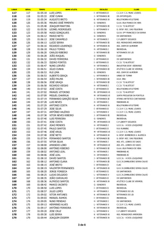 LUGAR   GERAL    TEMPO                NOME ATLETA                  ESCALÃO                          CLUBE

117     117     01:05:18   LUIS LOPES                        I - VETERANOS II    C.C.D.P. C.S. MUNI. LOURES
118     118     01:05:33   JOSÉ CUNHA                        J - VETERANOS III   OS ZATOPEQUES
119     119     01:05:34   AUGUSTO BRITO                     K - VETERANOS IV    BOLOTAOBRA ATLETISMO
120     120     01:05:36   MAURO JOSÉ PIMENTA                G - SENIORES        G.A.A. VILA FRANCA DE XIRA
121     121     01:05:48   JOAQUIM MARTINS                   J - VETERANOS III   C.C.D. "O ALVITEJO"
122     122     01:05:56   LEONEL RODRIGUES                  L - VETERANOS V     G. DESP. REC. DAS FIGUEIRAS
123     123     01:05:58   HUGO GONÇALVES                    G - SENIORES        G.D.R. Sªº FRANCISCO DA SERRA
124     124     01:06:12   MARIO NETO                        G - SENIORES        OS SANTARENOS
125     125     01:06:13   JOSE CARAMELO                     H - VETERANOS I     C.P.LIBERTY SEGUROS
126     126     01:06:13   LUCIO SERRA                       J - VETERANOS III   ASS. MORADORES AMOREIRA
127     127     01:06:16   RICARDO LOURENÇO                  K - VETERANOS IV    ASS. 20KM DE ALMEIRIM
128     128     01:06:18   PAULO TOMAS                       H - VETERANOS I     INDIVIDUAL
129     129     01:06:20   CARLOS RIBEIRO                    J - VETERANOS III   VETERANOS DO LIS
130     130     01:06:28   JOÃO RAQUEL                       G - SENIORES        CUAB
131     131     01:06:32   DAVID FERREIRA                    I - VETERANOS II    OS SANTARENOS
132     132     01:06:33   ISIDRO FONTES                     I - VETERANOS II    C.C.D. "O ALVITEJO"
133     133     01:06:47   NUNO LORVÃO                       H - VETERANOS I     INDUSTRIA DESP. VIEIRENSE
134     134     01:06:51   JÚLIO CUNHA                       J - VETERANOS III   ATLÉTICO CLUBE DE VERMOIL
135     135     01:06:53   RUI LIMA                          G - SENIORES        ASS. 20KM DE ALMEIRIM
136     136     01:06:53   ALBERTO GRAÇA                     L - VETERANOS V     UNIAO DE TOMAR
137     137     01:06:54   JOÃO PALMA                        J - VETERANOS III   A.A.E. BNU
138     138     01:06:56   JOSÉ GRAÇA                        J - VETERANOS III   C.C.D. "O ALVITEJO"
139     139     01:06:58   RICARDO VIEGAS                    H - VETERANOS I     C.C.D. "O ALVITEJO"
140     140     01:07:02   JOSÉ COSTA                        I - VETERANOS II    BOLOTAOBRA ATLETISMO
141     141     01:07:02   MANUEL VITORINO                   M - VETERANOS VI    C.C.D. "O ALVITEJO"
142     142     01:07:09   MIGUEL CHARRUA                    M - VETERANOS VI    JUNTA FREGUESIA DA PORTELA
143     143     01:07:19   FERNANDO GARÇÃO SILVA             J - VETERANOS III   ATENEU ARTISTICO CARTAXENSE
144     144     01:07:28   LUIS NEVES                        H - VETERANOS I     MARINHAIS AC
145     145     01:07:29   ANTONIO COSTA                     K - VETERANOS IV    BOLOTAOBRA ATLETISMO
146     146     01:07:29   JOSE SILVA                        I - VETERANOS II    C.C.D.P. C.S. MUNI. LOURES
147     147     01:07:31   ANTÓNIO VALÉRIO                   L - VETERANOS V     C.C.D.P. C.S. MUNI. LOURES
148     148     01:07:38   VITOR NEVES RIBEIRO               J - VETERANOS III   INDIVIDUAL
149     149     01:07:40   LUIS FERREIRA                     G - SENIORES        INDIVIDUAL
150     150     01:07:41   JOSE COSTA                        M - VETERANOS VI    C.P.LIBERTY SEGUROS
151     151     01:07:42   JOAO MENDES                       H - VETERANOS I     U.D.C.A. - A DOS LOUQUENSE
152     152     01:07:45   PAULO SANTOS                      I - VETERANOS II    R.B. RUNNING
153     153     01:07:46   JOSÉ ARUIL                        M - VETERANOS VI    C.C.D.P. C.S. MUNI. LOURES
154     154     01:07:48   JOSÉ NETO                         K - VETERANOS IV    G. DESP. BOMBEIROS V. ALVERCA
155     155     01:07:54   FERNANDO SANTOS                   J - VETERANOS III   G. DESP. REC. DAS FIGUEIRAS
156     156     01:07:55   VITOR SILVA                       H - VETERANOS I     ASS. ATL. LEBRES DO SADO
157     157     01:08:00   AMANDIO LOBO                      M - VETERANOS VI    ASS. ATL. LEBRES DO SADO
158     158     01:08:00   ANTÓNIO RIBEIRO                   J - VETERANOS III   G.A.A. VILA FRANCA DE XIRA
159     159     01:08:02   ANTONIO LEAL                      H - VETERANOS I     MARINHAIS AC
160     160     01:08:06   JOSÉ LEAL                         H - VETERANOS I     MARINHAIS AC
161     161     01:08:10   DAVID SANTOS                      J - VETERANOS III   U.D.C.A. - A DOS LOUQUENSE
162     162     01:08:12   ANTONIO CLARA                     J - VETERANOS III   G.D.C.R.ZAMBUJEIRO SERRA CALVO
163     163     01:08:15   JOSÉ BRITO                        I - VETERANOS II    CLAC
164     164     01:08:19   VALENTIM FERNANDES                K - VETERANOS IV    G.D.C.R.ZAMBUJEIRO SERRA CALVO
165     165     01:08:20   JORGE FONSECA                     I - VETERANOS II    OS SANTARENOS
166     166     01:08:25   LUCAS DELGADO                     L - VETERANOS V     G.D.C.R.ZAMBUJEIRO SERRA CALVO
167     167     01:08:35   JOÃO CARVALHO                     I - VETERANOS II    OS SANTARENOS
168     168     01:08:36   ALFREDO SANTOS                    K - VETERANOS IV    ATLÉTICO CLUBE DE VERMOIL
169     169     01:08:42   MARCO JACINTO                     G - SENIORES        INDIVIDUAL
170     170     01:08:50   LUIS LOPES                        I - VETERANOS II    INDIVIDUAL
171     171     01:08:57   JULIO LOPES                       H - VETERANOS I     VETERANOS DO LIS
172     172     01:09:02   VITOR ANTUNES                     K - VETERANOS IV    VETERANOS DO LIS
173     173     01:09:03   MANUEL RAMOS                      I - VETERANOS II    INDIVIDUAL
174     174     01:09:05   NUNO MENDAO                       H - VETERANOS I     OS SANTARENOS
175     175     01:09:13   HERMINIO ALVES                    L - VETERANOS V     C.C.D.P. C.S. MUNI. LOURES
176     176     01:09:17   ANTÓNIO FERREIRA                  K - VETERANOS IV    INDIVIDUAL
177     177     01:09:20   JOSE CRUZ                         L - VETERANOS V     C.P.LIBERTY SEGUROS
178     178     01:09:30   LUIS SERRA                        K - VETERANOS IV    ASS. MORADORES AMOREIRA
179     179     01:09:44   JOAQUIM CRISPIM                   K - VETERANOS IV    U.D.C.A. - A DOS LOUQUENSE


                                                    3 de 6
 