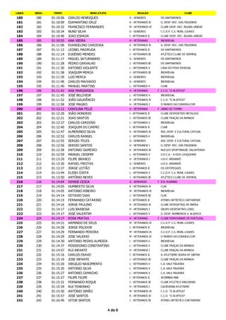 LUGAR   GERAL    TEMPO                NOME ATLETA                  ESCALÃO                              CLUBE

180     180     01:10:06   CARLOS HENRIQUES                  G - SENIORES          OS SANTARENOS
181     181     01:10:09   DIAMANTINO CRUZ                   K - VETERANOS IV      G. DESP. REC. DAS FIGUEIRAS
182     182     01:10:32   FRANCISCO FERNANDES               M - VETERANOS VI      CLUBE DESP. REC. ÁGUIAS UNIDAS
183     183     01:10:34   NUNO SILVA                        G - SENIORES          C.C.D.P. C.S. MUNI. LOURES
184     184     01:10:46   JOAO ESPADA                       I - VETERANOS II      CLUBE DESP. REC. ÁGUIAS UNIDAS
185     185     01:10:55   ANA VIEIRA                        H - VETERANAS       F INDIVIDUAL
186     186     01:11:06   EVANGELINO CARDEIRA               K - VETERANOS IV      G. DESP. REC. DAS FIGUEIRAS
187     187     01:11:12   LEONEL MADRUGA                    I - VETERANOS II      OS SANTARENOS
188     188     01:11:14   EUGÉNIO MENDES                    J - VETERANOS III     ATLÉTICO CLUBE DE VERMOIL
189     189     01:11:17   MIGUEL SATURNINHO                 G - SENIORES          OS SANTARENOS
190     190     01:11:28   PEDRO CARVALHO                    J - VETERANOS III     OS SANTARENOS
191     191     01:11:30   ANTONIO VIOLANTE                  L - VETERANOS V       CASA DO POVO ERVEDAL
192     192     01:11:38   JOAQUIM MERCA                     J - VETERANOS III     INDIVIDUAL
193     193     01:11:39   LUIS MERCA                        G - SENIORES          INDIVIDUAL
194     194     01:11:40   CARLOS MACHADO                    G - SENIORES          INDIVIDUAL
195     195     01:11:40   MANUEL MARTINS                    L - VETERANOS V       CUAB
196     196     01:11:42   ANA MARGARIDA                     H - VETERANAS       F C.C.D. "O ALVITEJO"
197     197     01:11:45   JOSÉ BELCHIOR                     L - VETERANOS V       INDIVIDUAL
198     198     01:11:52   JOÃO GAUDÊNCIO                    K - VETERANOS IV      C.C.D. "O ALVITEJO"
199     199     01:11:58   JOSE MAGRO                        H - VETERANOS I       O MUNDO DA CORRIDA.COM
200     200     01:12:12   CAROLINA FELIZ                    H - VETERANAS       F UNIAO DE TOMAR
201     201     01:12:20   JOÃO HONORIO                      I - VETERANOS II      CLUBE DESPORTIVO METALSOC
202     202     01:12:21   JOAO SANTOS                       J - VETERANOS III     CLUBE PRAÇAS DA ARMADA
203     203     01:12:27   CARLOS CARDOSO                    L - VETERANOS V       INDIVIDUAL
204     204     01:12:40   JOAQUIM DO CARMO                  I - VETERANOS II      CUAB
205     205     01:12:47   ALMERINDO SILVA                   K - VETERANOS IV      ASS. DESP. E CULTURAL CATUJAL
206     206     01:12:52   CARLOS RANGEL                     L - VETERANOS V       INDIVIDUAL
207     207     01:12:55   SERGIO TELES                      G - SENIORES          ASS. DESP. E CULTURAL CATUJAL
208     208     01:12:56   SERGIO SANTOS                     H - VETERANOS I       G. DESP. REC. DAS FIGUEIRAS
209     209     01:12:58   ANTONIO GAMEIRO                   K - VETERANOS IV      NUCLEO SPORTINGUIS. SALVATERRA
210     210     01:12:59   MANUEL CRISPIM                    L - VETERANOS V       U.D.C.A. - A DOS LOUQUENSE
211     211     01:13:20   FILIPE BRANCO                     H - VETERANOS I       U.R.D. ARRANHÓ
212     212     01:13:30   RAFAEL FREITAS                    G - SENIORES          U.R.D. ARRANHÓ
213     213     01:13:37   JORGE LEITÃO                      I - VETERANOS II      OS ZATOPEQUES
214     214     01:13:44   ELISIO COSTA                      L - VETERANOS V       C.C.D.P. C.S. MUNI. LOURES
215     215     01:13:50   ANTÓNIO NEVES                     J - VETERANOS III     ATLÉTICO CLUBE DE VERMOIL
216     216     01:14:04   DENISE CESCA                      G - SENHORAS        F R.B. RUNNING
217     217     01:14:05   HUMBERTO SILVA                    K - VETERANOS IV      CLAC
218     218     01:14:05   ANTONIO RIBEIRO                   M - VETERANOS VI      INDIVIDUAL
219     219     01:14:14   OCTAVIO DIAS                      J - VETERANOS III     CLAC
220     220     01:14:15   FERNANDO CATARINO                 I - VETERANOS II      ATENEU ARTISTICO CARTAXENSE
221     221     01:14:16   JORGE PAULINO                     K - VETERANOS IV      CLUBE DESPORTIVO DE MAFRA
222     222     01:14:17   LUIS BARBOSA                      H - VETERANOS I       GRUPO DESPORTIVO LOREL
223     223     01:14:17   JOSÉ VALENTIM                     L - VETERANOS V       G. DESP. BOMBEIROS V. ALVERCA
224     224     01:14:17   ROSA PRATAS                       H - VETERANAS       F CLUBE FERROVIARIO DE PORTUGAL
225     225     01:14:21   ARMINDO DE DEUS                   M - VETERANOS VI      C.C.D.P. C.S. MUNI. LOURES
226     226     01:14:28   JORGE POLIDOR                     I - VETERANOS II      INDIVIDUAL
227     227     01:14:29   FERNANDO PEREIRA                  M - VETERANOS VI      C.C.D.P. C.S. MUNI. LOURES
228     228     01:14:29   JOSE VALERIO                      M - VETERANOS VI      O MUNDO DA CORRIDA.COM
229     229     01:14:30   ANTONIO PEDRO ALMEIDA             L - VETERANOS V       INDIVIDUAL
230     230     01:14:37   POSSIDONIO CONSTANTINO            L - VETERANOS V       CLUBE PRAÇAS DA ARMADA
231     231     01:14:57   RUI INFANTE                       H - VETERANOS I       CLUBE PRAÇAS DA ARMADA
232     232     01:15:16   CARLOS CRAVO                      I - VETERANOS II      A. ATLETISMO SERRA DE SINTRA
233     233     01:15:19   JOSE INFANTE                      J - VETERANOS III     CLUBE PRAÇAS DA ARMADA
234     234     01:15:20   VIRGILIO NASCIMENTO               L - VETERANOS V       C.A. VALE FIGUEIRA
235     235     01:15:20   ANTONIO SILVA                     L - VETERANOS V       C.A. VALE FIGUEIRA
236     236     01:15:27   ANTONIO CAMACHO                   L - VETERANOS V       C.A. VALE FIGUEIRA
237     237     01:15:27   FILIPE FILIPE                     I - VETERANOS II      SESIMBRA MAR
238     238     01:15:31   FERNANDO ROQUE                    J - VETERANOS III     CLUBE ATLETICO RIACHENSE
239     239     01:15:34   RUI TENRINHO                      H - VETERANOS I       CALIFORNIA ATLETISMO
240     240     01:15:50   ANTÓNIO SIMÃO                     M - VETERANOS VI      C.C.D. "O ALVITEJO"
241     241     01:15:57   JOSÉ SANTOS                       K - VETERANOS IV      C.C.D. "O ALVITEJO"
242     242     01:16:49   VITOR SANTOS                      J - VETERANOS III     ATENEU ARTISTICO CARTAXENSE


                                                    4 de 6
 
