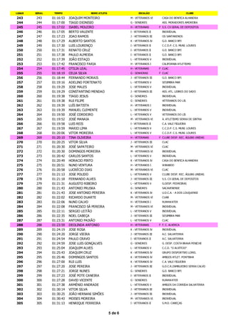 LUGAR   GERAL    TEMPO                 NOME ATLETA                  ESCALÃO                              CLUBE

243     243     01:16:53   JOAQUIM MONTEIRO                   M - VETERANOS VI      CASA DO BENFICA ALHANDRA
244     244     01:17:00   TIAGO DIONISIO                     G - SENIORES          ASS. MORADORES AMOREIRA
245     245     01:17:02   ISABEL MOLEIRO                     H - VETERANAS       F S.S. CX GERAL DE DEPOSITOS
246     246     01:17:05   BERTO VALENTE                      I - VETERANOS II      INDIVIDUAL
247     247     01:17:23   JOAO RAMOS                         J - VETERANOS III     OS SANTARENOS
248     248     01:17:29   ALBERTO SANTOS                     K - VETERANOS IV      G.D. BANCO BPI
249     249     01:17:30   LUIS LOURENÇO                      I - VETERANOS II      C.C.D.P. C.S. MUNI. LOURES
250     250     01:17:31   RENATO CRUZ                        I - VETERANOS II      G.D. BANCO BPI
251     251     01:17:38   PAULO ALMEIDA                      I - VETERANOS II      G.D. BANCO BPI
252     252     01:17:39   JOÃO ESTAÇO                        L - VETERANOS V       INDIVIDUAL
253     253     01:17:42   FRANCISCO FARIA                    H - VETERANOS I       CALIFORNIA ATLETISMO
254     254     01:17:45   OTILIA LEAL                        H - VETERANAS       F CLAC
255     255     01:18:19   CELIA SILVA                        G - SENHORAS        F CLAC
256     256     01:18:44   FERNANDO MORAIS                    J - VETERANOS III     G.D. BANCO BPI
257     257     01:19:16   ADELINO FORTENATO                  L - VETERANOS V       SESIMBRA MAR
258     258     01:19:29   JOSE MALES                         L - VETERANOS V       INDIVIDUAL
259     259     01:19:29   CONSTANTINO MENDAO                 J - VETERANOS III     ASS. ATL. LEBRES DO SADO
260     260     01:19:38   TIAGO JESUS                        G - SENIORES          INDIVIDUAL
261     261     01:19:38   RUI FILIPE                         G - SENIORES          VETERANOS DO LIS
262     262     01:19:39   LUÍS BATISTA                       H - VETERANOS I       INDIVIDUAL
263     263     01:19:39   MANUEL CLEMENTE                    L - VETERANOS V       INDIVIDUAL
264     264     01:19:50   JOSÉ CORDEIRO                      L - VETERANOS V       VETERANOS DO LIS
265     265     01:19:52   JOSÉ MANAIA                        M - VETERANOS VI      A. ATLETISMO SERRA DE SINTRA
266     266     01:19:58   LUIS REIS                          I - VETERANOS II      C.A. VALE FIGUEIRA
267     267     01:19:59   MARIO LIMA                         L - VETERANOS V       C.C.D.P. C.S. MUNI. LOURES
268     268     01:20:06   VITOR MOREIRA                      L - VETERANOS V       C.C.D.P. C.S. MUNI. LOURES
269     269     01:20:10   TINA OLIVEIRA                      H - VETERANAS       F CLUBE DESP. REC. ÁGUIAS UNIDAS
270     270     01:20:25   VITOR SILVA                        J - VETERANOS III     CLAC
271     271     01:20:30   JOSÉ SAPATEIRO                     M - VETERANOS VI      CLAC
272     272     01:20:30   DOMINGOS MOREIRA                   M - VETERANOS VI      INDIVIDUAL
273     273     01:20:42   CARLOS SANTOS                      L - VETERANOS V       INDIVIDUAL
274     274     01:20:49   HORACIO PINTO                      K - VETERANOS IV      CASA DO BENFICA ALHANDRA
275     275     01:20:51   NUNO VENTURA                       H - VETERANOS I       WIKABOO
276     276     01:20:58   LUCRÉCIO DIAS                      M - VETERANOS VI      CLAC
277     277     01:21:13   JOSE POLIDO                        L - VETERANOS V       CLUBE DESP. REC. ÁGUIAS UNIDAS
278     278     01:21:18   FERNANDO ALVES                     J - VETERANOS III     S.S. CX GERAL DE DEPOSITOS
279     279     01:21:31   AUGUSTO RIBEIRO                    L - VETERANOS V       G.DESP. PEDREIRAS
280     280     01:21:43   ANTONIO PRUSKA                     G - SENIORES          SACAVENENSE
281     281     01:21:43   JOSE ANTONIO PEREIRA               K - VETERANOS IV      U.D.C.A. - A DOS LOUQUENSE
282     282     01:22:02   RICARDO DUARTE                     M - VETERANOS VI      CUAB
283     283     01:22:06   NUNO CALVO                         H - VETERANOS I       RUN4WATER
284     284     01:22:08   FRANCISCO SÁ PEREIRA               M - VETERANOS VI      INDIVIDUAL
285     285     01:22:11   SERGIO LEITÃO                      L - VETERANOS V       INDIVIDUAL
286     286     01:22:35   NOEL CABEÇA                        J - VETERANOS III     SESIMBRA MAR
287     287     01:23:31   ANTONIO PAIXÃO                     L - VETERANOS V       CLAC
288     288     01:23:59   DEOLINDA ANTONIO                   H - VETERANAS       F F. C. ALVERCA
289     289     01:24:19   JOSE ROSA                          K - VETERANOS IV      INDIVIDUAL
290     290     01:24:20   JORGE VIEIRA                       J - VETERANOS III     A.C. SALVATERRA
291     291     01:24:54   PAULO CRAVO                        I - VETERANOS II      A.C. SALVATERRA
292     292     01:24:59   JOSE LUIS GONÇALVES                G - SENIORES          G. DESP. COSTA BRAVA PENICHE
293     293     01:25:04   JOAQUIM ALVES                      L - VETERANOS V       C.C.D. "O ALVITEJO"
294     294     01:25:43   JOAQUIM CRUZ                       K - VETERANOS IV      GRUPO DESPORTIVO LOREL
295     295     01:25:46   DOMINGOS SANTOS                    K - VETERANOS IV      AMIGOS ATLET. PONTINHA
296     296     01:27:00   RUI LUIS                           K - VETERANOS IV      C.A. VALE FIGUEIRA
297     297     01:27:20   JOSE PEREIRA                       J - VETERANOS III     G.D.C.R.ZAMBUJEIRO SERRA CALVO
298     298     01:27:21   JORGE NUNES                        G - SENIORES          G.D. BANCO BPI
299     299     01:27:23   JOSÉ POTE CANEIRA                  I - VETERANOS II      INDIVIDUAL
300     300     01:27:28   DAVID VICENTE                      G - SENIORES          RUN4WATER
301     301     01:27:38   ARMÉNIO ANDRADE                    L - VETERANOS V       AMIGOS DA CORRIDA SALVATERRA
302     302     01:30:14   VITOR SILVA                        J - VETERANOS III     INDIVIDUAL
303     303     01:30:25   JOÃO HERNANI SIMÕES                J - VETERANOS III     INDIVIDUAL
304     304     01:30:43   MOISES MOREIRA                     M - VETERANOS VI      INDIVIDUAL
305     305     01:31:13   HENRIQUE FERREIRA                  I - VETERANOS II      S.M.D. CANEÇAS


                                                     5 de 6
 