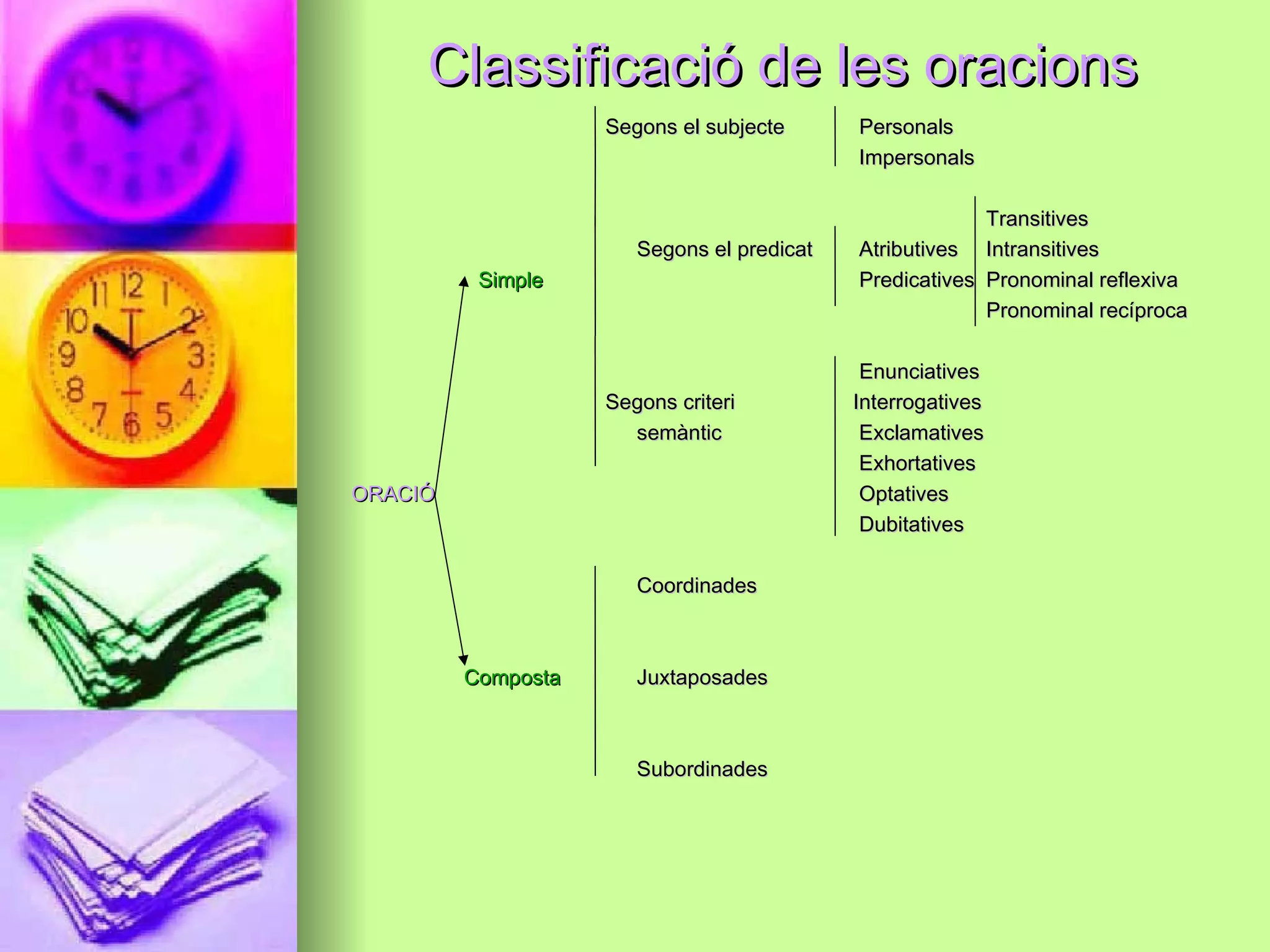 Classificació de les oracionsClassificació de les oracions
Segons el subjecteSegons el subjecte PersonalsPersonals
ImpersonalsImpersonals
TransitivesTransitives
Segons el predicatSegons el predicat AtributivesAtributives IntransitivesIntransitives
SimpleSimple PredicativesPredicatives Pronominal reflexivaPronominal reflexiva
Pronominal recíprocaPronominal recíproca
EnunciativesEnunciatives
Segons criteri InterrogativesSegons criteri Interrogatives
semànticsemàntic ExclamativesExclamatives
ExhortativesExhortatives
ORACIÓORACIÓ OptativesOptatives
DubitativesDubitatives
CoordinadesCoordinades
CompostaComposta JuxtaposadesJuxtaposades
SubordinadesSubordinades
 