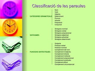 Classificació de les paraulesClassificació de les paraules
NomNom
VerbVerb
AdjectiuAdjectiu
 CATEGORIES GRAMATICALSCATEGORIES GRAMATICALS DeterminantDeterminant
PronomPronom
AdverbiAdverbi
PreposicióPreposició
ConjuncióConjunció
Sintagma nominalSintagma nominal
Sintagma verbalSintagma verbal
Sintagma preposicionalSintagma preposicional
 SINTAGMESSINTAGMES Sintagma adjectivalSintagma adjectival
Sintagma adverbialSintagma adverbial
Sintagma determinantSintagma determinant
SubjecteSubjecte
Predicat verbalPredicat verbal
Predicat nominalPredicat nominal
Complement del nomComplement del nom
 FUNCIONS SINTÀCTIQUESFUNCIONS SINTÀCTIQUES Complement d’adjectiuComplement d’adjectiu
Complement directeComplement directe
Complement indirecteComplement indirecte
Complement preposicionalComplement preposicional
Complement predicatiuComplement predicatiu
Complemet atributComplemet atribut
Complement circumstancialComplement circumstancial
 