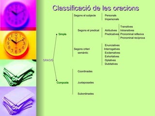 Classificació de les oracionsClassificació de les oracions
Segons el subjecteSegons el subjecte PersonalsPersonals
ImpersonalsImpersonals
TransitivesTransitives
Segons el predicatSegons el predicat AtributivesAtributives IntransitivesIntransitives
SimpleSimple PredicativesPredicatives Pronominal reflexivaPronominal reflexiva
Pronominal recíprocaPronominal recíproca
EnunciativesEnunciatives
Segons criteri InterrogativesSegons criteri Interrogatives
semànticsemàntic ExclamativesExclamatives
ExhortativesExhortatives
ORACIÓORACIÓ OptativesOptatives
DubitativesDubitatives
CoordinadesCoordinades
CompostaComposta JuxtaposadesJuxtaposades
SubordinadesSubordinades
 