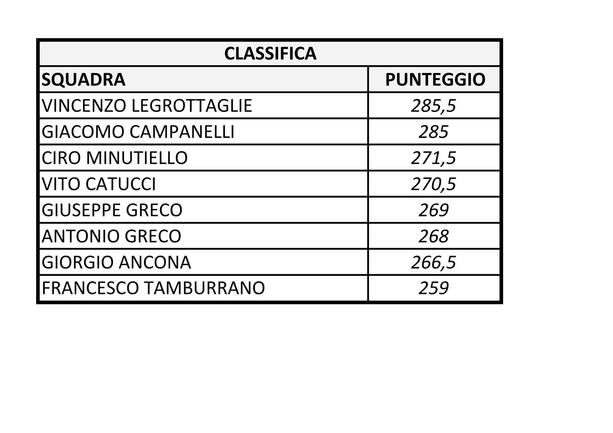 CLASSIFICA
SQUADRA PUNTEGGIO
VINCENZO LEGROTTAGLIE 285,5
GIACOMO CAMPANELLI 285
CIRO MINUTIELLO 271,5
VITO CATUCCI 270,5
GIUSEPPE GRECO 269
ANTONIO GRECO 268
GIORGIO ANCONA 266,5
FRANCESCO TAMBURRANO 259