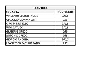 CLASSIFICA
SQUADRA                       PUNTEGGIO
VINCENZO LEGROTTAGLIE           285,5
GIACOMO CAMPANELLI               285
CIRO MINUTIELLO                 271,5
VITO CATUCCI                    270,5
GIUSEPPE GRECO                   269
ANTONIO GRECO                    268
GIORGIO ANCONA                  266,5
FRANCESCO TAMBURRANO             259
 