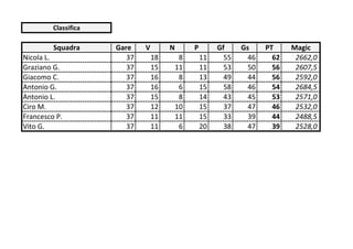 Classifica

         Squadra      Gare    V        N        P        Gf     Gs     PT     Magic
Nicola L.                37       18        8       11     55     46     62    2662,0
Graziano G.              37       15       11       11     53     50     56    2607,5
Giacomo C.               37       16        8       13     49     44     56    2592,0
Antonio G.               37       16        6       15     58     46     54    2684,5
Antonio L.               37       15        8       14     43     45     53    2571,0
Ciro M.                  37       12       10       15     37     47     46    2532,0
Francesco P.             37       11       11       15     33     39     44    2488,5
Vito G.                  37       11        6       20     38     47     39    2528,0
 