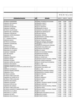 M O R F O L O G I A
Estabelecimento UF Ginete morf-J1 morf-J2 morf-J3
ESTÂNCIA VENDRAMIN PR FÁBIO TEIXEIRA DA SILVEIRA 8.000 8.000 8.000
CABANHA SÃO MANOEL RS GABRIEL MARTY 7.800 7.950 7.950
CABANHA MALKE RS GABRIEL MARTY 7.750 7.900 7.900
CABANHA DA MACENA RS JULIO AZEVEDO 7.700 7.850 7.800
CABANHA CAMPANA RS ARMANDO DUARTE 7.630 7.750 7.750
ESTÂNCIA GUAPURUMA SC LINDOR COLLARES LUIZ 7.650 7.800 7.650
CABANHA DEL CANDIEIRO RS MARCOS ANDRIGUETTI 7.600 7.700 7.600
CABANHA CORONILHA RS PEDRO MÓGLIA 7.400 7.650 7.700
CABANHA CAPÃO REDONDO RS JARDEL PEREIRA 7.300 7.550 7.700
CABANHA A TALA RS ANDERSON LUZARDO PEREZ 7.280 7.540 7.600
C.T. CABANHA SORSUL RS RODRIGO NUNES 7.250 7.500 7.500
CABANHA BASCA RS JOSÉ FONSECA MACEDO 7.230 7.450 7.550
ESTÂNCIA ELDORADO RS ONILDO GONÇALVES NUNES 7.200 7.250 7.200
CABANHA CAPANEGRA RS 7.150 7.230 7.250
CABANHA SNC PR LAERCIO RODRIGUES PEREIRA 7.100 7.200 7.200
FAZENDA RORAIMA PR LINDOR COLLARES LUIZ 7.000 7.200 7.150
CABANHA DO MONJOLO RS CHARLES FAGUNDES 7.050 7.180 7.100
PARCERIA A LO LARGO RS DEIVI FLORES 7.030 7.150 7.150
CABANHA TAMBORÉ RS FLÁVIO DE BORBA PEREIRA 6.930 7.100 7.050
GAP SÃO PEDRO RS EMERSON PEREIRA 6.950 7.050 7.050
CABANHA 3J RS LEONIR MELO PINTO 6.900 7.080 7.000
CABANHA REBULIÇO RS JÚLIO CESAR HAX 6.850 7.000 7.000
CABANHA MAIOR SC CÉZAR AUGUSTO SCHELL FREIRE 6.830 6.980 6.900
FAZENDA LISCANO RS JOSÉ FONSECA MACEDO 6.800 6.880 6.900
FAZENDA CAPÃO DA LAGOA RS JULIO CESAR SOUTO PEREIRA 6.780 6.800 6.950
CABANHA SÃO DESSO RS RAUL LIMA 6.750 6.800 6.950
CABANHA SESSENTA E SEIS RS YURI P. BARBOSA 6.600 6.950 6.900
RS LINDOR COLLARES LUIZ 6.550 6.750 6.850
CABANHA CATANDUVA RS RAUL LIMA 6.530 6.700 6.900
CABANHA MORRO GRANDE RS GARIBALDI MAIDANA FERRAZ 6.500 6.800 6.700
CABANHA A TALA RS ANDERSON LUZARDO PEREZ 6.480 6.700 6.750
ESTÂNCIA AURORA RS MARCIO MACIEL 6.450 6.750 6.700
ESTÂNCIA TRÊS COXILHAS SC RAUL LIMA 6.420 6.625 6.650
CABANHA DO CAPÃO ALTO RS PAULO BRANCO 6.400 6.550 6.600
ESTÂNCIA TRÊS COXILHAS SC DARLEI HESS 6.360 6.625 6.550
CABANHA SÃO DESSO RS RAUL LIMA 6.380 6.525 6.550
CABANHA CAÇADOR SC DANIEL WAIHRICH MARIM TEIXEIRA 6.340 6.500 6.500
CAPANHA POR DO SUL RS DANIEL MARTINS 6.320 6.450 6.500
CABANHA DO OURIÇO RS CÉZAR AUGUSTO SCHELL FREIRE 6.300 6.425 6.400
ESTÂNCIA TRÊS COXILHAS SC DERLEI HESS 6.280 6.400 6.350
ESTÂNCIA DAKARAI E CABANHA SÃO JOSÉ RS CÉZAR AUGUSTO SCHELL FREIRE 6.260 6.300 6.400
PARCERIA A LO LARGO RS DEIVI FLORES 6.280 6.360 6.300
PARCERIA A LO LARGO RS MADISON FAGUNDES DA SILVA 6.260 6.280 6.300
CABANHA DO AIPO RS MAURÍCIO IDIART 6.250 6.250 6.200
CABANHA COLA CRIOULA RS ANTONIETO ROSA 6.200 6.150 6.100
ROBERTO CARLOS FERRAZ
DUARTE
CABANHA CARAPUÇA E AGROPECUÁRIA INFINITO
LTDA
 