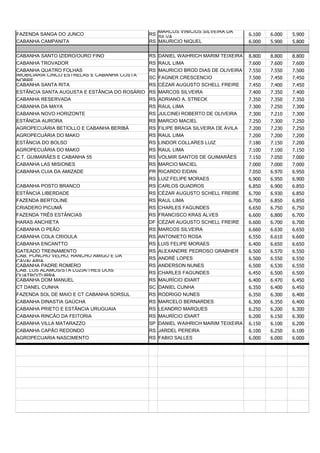 FAZENDA SANGA DO JUNCO RS 6.100 6.000 5.900
CABANHA CAMPANITA RS MAURICIO NIQUEL 6.000 5.900 5.800
CABANHA SANTO IZIDRO/OURO FINO RS DANIEL WAIHRICH MARIM TEIXEIRA 8.800 8.800 8.800
CABANHA TROVADOR RS RAUL LIMA 7.600 7.600 7.600
CABANHA QUATRO FOLHAS RS MAURICIO BROD DIAS DE OLIVEIRA 7.550 7.550 7.500
SC FAGNER CRESCENCIO 7.500 7.450 7.450
CABANHA SANTA RITA RS CÉZAR AUGUSTO SCHELL FREIRE 7.450 7.400 7.450
ESTÂNCIA SANTA AUGUSTA E ESTÂNCIA DO ROSÁRIO RS MARCOS SILVEIRA 7.400 7.350 7.400
CABANHA RESERVADA RS ADRIANO A. STRECK 7.350 7.350 7.350
CABANHA DA MAYA RS RAUL LIMA 7.300 7.250 7.300
CABANHA NOVO HORIZONTE RS JULCINEI ROBERTO DE OLIVEIRA 7.300 7.210 7.300
ESTÂNCIA AURORA RS MARCIO MACIEL 7.250 7.300 7.250
AGROPECUÁRIA BETIOLLO E CABANHA BERIBÁ RS FILIPE BRAGA SILVEIRA DE ÁVILA 7.200 7.230 7.250
AGROPECUÁRIA DO MAKO RS RAUL LIMA 7.200 7.200 7.200
ESTÂNCIA DO BOLSO RS LINDOR COLLARES LUIZ 7.180 7.150 7.200
AGROPECUÁRIA DO MAKO RS RAUL LIMA 7.100 7.100 7.150
C.T. GUIMARÃES E CABANHA 55 RS VOLMIR SANTOS DE GUIMARÃES 7.150 7.050 7.000
CABANHA LAS MISIONES RS MARCIO MACIEL 7.000 7.000 7.000
CABANHA CUIA DA AMIZADE PR RICARDO EIDAN 7.050 6.970 6.950
RS LUIZ FELIPE MORAES 6.900 6.950 6.900
CABANHA POSTO BRANCO RS CARLOS QUADROS 6.850 6.900 6.850
ESTÂNCIA LIBERDADE RS CÉZAR AUGUSTO SCHELL FREIRE 6.700 6.930 6.850
FAZENDA BERTOLINE RS RAUL LIMA 6.700 6.850 6.850
CRIADERO PICUMÃ RS CHARLES FAGUNDES 6.650 6.750 6.750
FAZENDA TRÊS ESTÂNCIAS RS FRANCISCO KRAS ALVES 6.600 6.800 6.700
HARAS ANCHIETA DF CÉZAR AUGUSTO SCHELL FREIRE 6.600 6.700 6.700
CABANHA O PEÃO RS MARCOS SILVEIRA 6.660 6.630 6.650
CABANHA COLA CRIOULA RS ANTONIETO ROSA 6.550 6.610 6.600
CABANHA ENCANTTO RS LUIS FELIPE MORAES 6.400 6.650 6.650
GATEADO TREINAMENTO RS ALEXANDRE PEDROSO GRABHER 6.500 6.570 6.550
RS ANDRÉ LOPES 6.500 6.550 6.550
CABANHA PADRE ROMERO RS ANDERSON NUNES 6.500 6.530 6.550
RS CHARLES FAGUNDES 6.450 6.500 6.500
CABANHA DOM MANUEL RS MAURÍCIO IDIART 6.400 6.470 6.450
CT DANEL CUNHA SC DANIEL CUNHA 6.350 6.400 6.450
FAZENDA SOL DE MAIO E CT CABANHA SORSUL RS RODRIGO NUNES 6.350 6.300 6.400
CABANHA DINASTIA GAÚCHA RS MARCELO BERNARDES 6.300 6.350 6.400
CABANHA PRIETO E ESTÂNCIA URUGUAIA RS LEANDRO MARQUES 6.250 6.200 6.300
CABANHA RINCÃO DA FEITORIA RS MAURÍCIO IDIART 6.200 6.150 6.300
CABANHA VILLA MATARAZZO SP DANIEL WAIHRICH MARIM TEIXEIRA 6.150 6.100 6.200
CABANHA CAPÃO REDONDO RS JARDEL PEREIRA 6.100 6.250 6.100
AGROPECUARIA NASCIMENTO RS FABIO SALLES 6.000 6.000 6.000
MARCUS VINICIUS SILVEIRA DA
SILVA
IMOBILIÁRIA CINCO ESTRELAS E CABANHA COSTA
NOBRE
CAB. PONCHO VELHO, RANCHO AMIGO E DA
CAVALARIA
CAB. LOS ÁLAMOS/STA LUZIA/TRÊS DOIS
QUATRO/TURRA
 