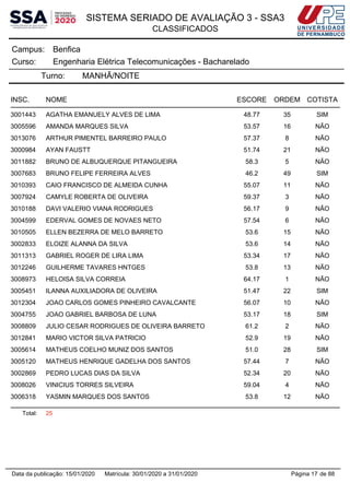 SISTEMA SERIADO DE AVALIAÇÃO 3 - SSA3
CLASSIFICADOS
BenficaCampus:
Engenharia Elétrica Telecomunicações - BachareladoCurso:
Turno: MANHÃ/NOITE
INSC. NOME ESCORE ORDEM COTISTA
3001443 AGATHA EMANUELY ALVES DE LIMA 48.77 35 SIM
3005596 AMANDA MARQUES SILVA 53.57 16 NÃO
3013076 ARTHUR PIMENTEL BARREIRO PAULO 57.37 8 NÃO
3000984 AYAN FAUSTT 51.74 21 NÃO
3011882 BRUNO DE ALBUQUERQUE PITANGUEIRA 58.3 5 NÃO
3007683 BRUNO FELIPE FERREIRA ALVES 46.2 49 SIM
3010393 CAIO FRANCISCO DE ALMEIDA CUNHA 55.07 11 NÃO
3007924 CAMYLE ROBERTA DE OLIVEIRA 59.37 3 NÃO
3010188 DAVI VALERIO VIANA RODRIGUES 56.17 9 NÃO
3004599 EDERVAL GOMES DE NOVAES NETO 57.54 6 NÃO
3010505 ELLEN BEZERRA DE MELO BARRETO 53.6 15 NÃO
3002833 ELOIZE ALANNA DA SILVA 53.6 14 NÃO
3011313 GABRIEL ROGER DE LIRA LIMA 53.34 17 NÃO
3012246 GUILHERME TAVARES HNTGES 53.8 13 NÃO
3008973 HELOISA SILVA CORREIA 64.17 1 NÃO
3005451 ILANNA AUXILIADORA DE OLIVEIRA 51.47 22 SIM
3012304 JOAO CARLOS GOMES PINHEIRO CAVALCANTE 56.07 10 NÃO
3004755 JOAO GABRIEL BARBOSA DE LUNA 53.17 18 SIM
3008809 JULIO CESAR RODRIGUES DE OLIVEIRA BARRETO 61.2 2 NÃO
3012841 MARIO VICTOR SILVA PATRICIO 52.9 19 NÃO
3005614 MATHEUS COELHO MUNIZ DOS SANTOS 51.0 28 SIM
3005120 MATHEUS HENRIQUE GADELHA DOS SANTOS 57.44 7 NÃO
3002869 PEDRO LUCAS DIAS DA SILVA 52.34 20 NÃO
3008026 VINICIUS TORRES SILVEIRA 59.04 4 NÃO
3006318 YASMIN MARQUES DOS SANTOS 53.8 12 NÃO
Total: 25
Página 17 de 88Data da publicação: 15/01/2020 Matrícula: 30/01/2020 a 31/01/2020
 