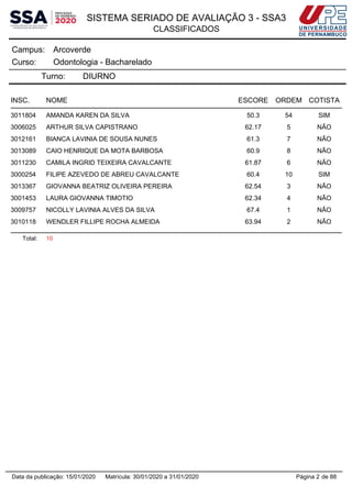 SISTEMA SERIADO DE AVALIAÇÃO 3 - SSA3
CLASSIFICADOS
ArcoverdeCampus:
Odontologia - BachareladoCurso:
Turno: DIURNO
INSC. NOME ESCORE ORDEM COTISTA
3011804 AMANDA KAREN DA SILVA 50.3 54 SIM
3006025 ARTHUR SILVA CAPISTRANO 62.17 5 NÃO
3012161 BIANCA LAVINIA DE SOUSA NUNES 61.3 7 NÃO
3013089 CAIO HENRIQUE DA MOTA BARBOSA 60.9 8 NÃO
3011230 CAMILA INGRID TEIXEIRA CAVALCANTE 61.87 6 NÃO
3000254 FILIPE AZEVEDO DE ABREU CAVALCANTE 60.4 10 SIM
3013367 GIOVANNA BEATRIZ OLIVEIRA PEREIRA 62.54 3 NÃO
3001453 LAURA GIOVANNA TIMOTIO 62.34 4 NÃO
3009757 NICOLLY LAVINIA ALVES DA SILVA 67.4 1 NÃO
3010118 WENDLER FILLIPE ROCHA ALMEIDA 63.94 2 NÃO
Total: 10
Página 2 de 88Data da publicação: 15/01/2020 Matrícula: 30/01/2020 a 31/01/2020
 
