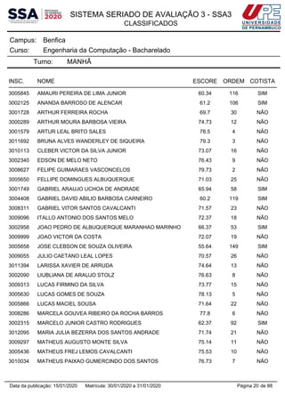 SISTEMA SERIADO DE AVALIAÇÃO 3 - SSA3
CLASSIFICADOS
BenficaCampus:
Engenharia da Computação - BachareladoCurso:
Turno: MANHÃ
INSC. NOME ESCORE ORDEM COTISTA
3005845 AMAURI PEREIRA DE LIMA JUNIOR 60.34 116 SIM
3002125 ANANDA BARROSO DE ALENCAR 61.2 106 SIM
3001728 ARTHUR FERREIRA ROCHA 69.7 30 NÃO
3000289 ARTHUR MOURA BARBOSA VIEIRA 74.73 12 NÃO
3001579 ARTUR LEAL BRITO SALES 78.5 4 NÃO
3011692 BRUNA ALVES WANDERLEY DE SIQUEIRA 79.3 3 NÃO
3010113 CLEBER VICTOR DA SILVA JUNIOR 73.07 16 NÃO
3002340 EDSON DE MELO NETO 76.43 9 NÃO
3008627 FELIPE GUIMARAES VASCONCELOS 79.73 2 NÃO
3005650 FELLIPE DOMINGUES ALBUQUERQUE 71.03 25 NÃO
3001749 GABRIEL ARAUJO UCHOA DE ANDRADE 65.94 58 SIM
3004408 GABRIEL DAVID ABILIO BARBOSA CARNEIRO 60.2 119 SIM
3008311 GABRIEL VITOR SANTOS CAVALCANTI 71.57 23 NÃO
3009096 ITALLO ANTONIO DOS SANTOS MELO 72.37 18 NÃO
3002958 JOAO PEDRO DE ALBUQUERQUE MARANHAO MARINHO 66.37 53 SIM
3009999 JOAO VICTOR DA COSTA 72.07 19 NÃO
3005658 JOSE CLEBSON DE SOUZA OLIVEIRA 55.64 149 SIM
3009055 JULIO CAETANO LEAL LOPES 70.57 26 NÃO
3011394 LARISSA XAVIER DE ARRUDA 74.64 13 NÃO
3002090 LIUBLIANA DE ARAUJO STOLZ 76.63 8 NÃO
3009313 LUCAS FIRMINO DA SILVA 73.77 15 NÃO
3005630 LUCAS GOMES DE SOUZA 78.13 5 NÃO
3005866 LUCAS MACIEL SOUSA 71.64 22 NÃO
3008286 MARCELA GOUVEA RIBEIRO DA ROCHA BARROS 77.8 6 NÃO
3002315 MARCELO JUNIOR CASTRO RODRIGUES 62.37 92 SIM
3012095 MARIA JULIA BEZERRA DOS SANTOS ANDRADE 71.74 21 NÃO
3009297 MATHEUS AUGUSTO MONTE SILVA 75.14 11 NÃO
3005436 MATHEUS FREJ LEMOS CAVALCANTI 75.53 10 NÃO
3010034 MATHEUS PAIXAO GUMERCINDO DOS SANTOS 76.73 7 NÃO
Página 20 de 88Data da publicação: 15/01/2020 Matrícula: 30/01/2020 a 31/01/2020
 