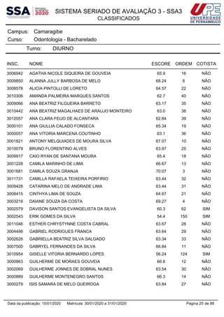 SISTEMA SERIADO DE AVALIAÇÃO 3 - SSA3
CLASSIFICADOS
CamaragibeCampus:
Odontologia - BachareladoCurso:
Turno: DIURNO
INSC. NOME ESCORE ORDEM COTISTA
3006942 AGATHA NICOLE SIQUEIRA DE GOUVEIA 65.9 16 NÃO
3009850 ALANNA JULLY BARBOSA DE MELO 68.24 6 NÃO
3008578 ALICIA PINTOLLI DE LORETO 64.57 22 NÃO
3010306 AMANDA PALMEIRA MARQUES SANTOS 62.7 40 NÃO
3009066 ANA BEATRIZ FILGUEIRA BARRETO 63.17 35 NÃO
3010442 ANA BEATRIZ MAGALHAES DE ARAUJO MONTEIRO 63.0 38 NÃO
3012057 ANA CLARA FEIJO DE ALCANTARA 62.84 39 NÃO
3000101 ANA GIULLIA CALADO FONSECA 65.34 19 NÃO
3000057 ANA VITORIA MARCENA COUTINHO 63.1 36 NÃO
3001821 ANTONY MELQUIADES DE MOURA SILVA 67.07 10 NÃO
3010079 BRUNO FLORENTINO ALVES 63.97 25 NÃO
3009917 CAIO RYAN DE SANTANA MOURA 65.4 18 NÃO
3001228 CAMILA MARINHO DE LIMA 66.67 13 NÃO
3001681 CAMILA SOUZA GRANJA 70.07 3 NÃO
3011731 CAMILLA RAFAELA TEIXEIRA PORFIRIO 63.44 32 NÃO
3009428 CATARINA MELO DE ANDRADE LIMA 63.44 31 NÃO
3008415 CINTHYA LIMA DE SOUZA 64.67 21 NÃO
3003218 DAIANE SOUZA DA COSTA 69.27 4 NÃO
3002579 DAVISON SANTOS EVANGELISTA DA SILVA 60.3 62 SIM
3002543 ERIK GOMES DA SILVA 54.4 150 SIM
3011046 ESTHER CHRYSTYNNE COSTA CABRAL 63.67 28 NÃO
3004498 GABRIEL RODRIGUES FRANCA 63.64 29 NÃO
3002626 GABRIELLA BEATRIZ SILVA SALGADO 63.34 33 NÃO
3007500 GABRYEL FERNANDES DA SILVA 66.84 11 NÃO
3010954 GISELLE VITORIA BERNARDO LOPES 56.24 124 SIM
3000863 GUILHERME DE MORAES GOUVEIA 66.8 12 NÃO
3002069 GUILHERME JONNES DE SOBRAL NUNES 63.54 30 NÃO
3000889 GUILHERME MONTENEGRO SANTOS 66.3 14 NÃO
3000279 ISIS SAMARA DE MELO QUEIROGA 63.84 27 NÃO
Página 25 de 88Data da publicação: 15/01/2020 Matrícula: 30/01/2020 a 31/01/2020
 