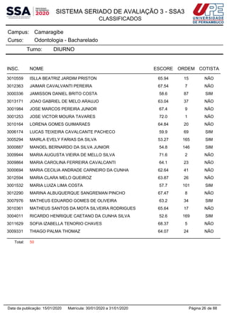 SISTEMA SERIADO DE AVALIAÇÃO 3 - SSA3
CLASSIFICADOS
CamaragibeCampus:
Odontologia - BachareladoCurso:
Turno: DIURNO
INSC. NOME ESCORE ORDEM COTISTA
3010559 ISLLA BEATRIZ JARDIM PRISTON 65.94 15 NÃO
3012363 JAIMAR CAVALVANTI PEREIRA 67.54 7 NÃO
3000336 JAMISSON DANIEL BRITO COSTA 58.6 87 SIM
3013171 JOAO GABRIEL DE MELO ARAUJO 63.04 37 NÃO
3001984 JOSE MARCOS PEREIRA JUNIOR 67.4 9 NÃO
3001253 JOSE VICTOR MOURA TAVARES 72.0 1 NÃO
3010164 LORENA GOMES GUIMARAES 64.84 20 NÃO
3006174 LUCAS TEIXEIRA CAVALCANTE PACHECO 59.9 69 SIM
3005294 MAIRLA EVELY FARIAS DA SILVA 53.27 165 SIM
3000887 MANOEL BERNARDO DA SILVA JUNIOR 54.8 146 SIM
3009944 MARIA AUGUSTA VIEIRA DE MELLO SILVA 71.6 2 NÃO
3009864 MARIA CAROLINA FERREIRA CAVALCANTI 64.1 23 NÃO
3000694 MARIA CECILIA ANDRADE CARNEIRO DA CUNHA 62.64 41 NÃO
3012594 MARIA CLARA MELO QUEIROZ 63.87 26 NÃO
3001532 MARIA LUIZA LIMA COSTA 57.7 101 SIM
3012290 MARINA ALBUQUERQUE SANGREMAN PINCHO 67.47 8 NÃO
3007976 MATHEUS EDUARDO GOMES DE OLIVEIRA 63.2 34 SIM
3010361 MATHEUS SANTOS DA MOTA SILVEIRA RODRIGUES 65.64 17 NÃO
3004011 RICARDO HENRIQUE CAETANO DA CUNHA SILVA 52.6 169 SIM
3011629 SOFIA IZABELLA TENORIO CHAVES 68.37 5 NÃO
3009331 THIAGO PALMA THOMAZ 64.07 24 NÃO
Total: 50
Página 26 de 88Data da publicação: 15/01/2020 Matrícula: 30/01/2020 a 31/01/2020
 