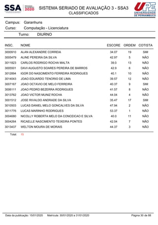SISTEMA SERIADO DE AVALIAÇÃO 3 - SSA3
CLASSIFICADOS
GaranhunsCampus:
Computação - LicenciaturaCurso:
Turno: DIURNO
INSC. NOME ESCORE ORDEM COTISTA
3000910 ALAN ALEXANDRE CORREIA 34.07 19 SIM
3005479 ALINE PEREIRA DA SILVA 42.97 5 NÃO
3011823 CARLOS RODRIGO ROCHA MALTA 39.0 13 NÃO
3005501 DAVI AUGUSTO SOARES PEREIRA DE BARROS 42.9 6 NÃO
3012894 IGOR DO NASCIMENTO FERREIRA RODRIGUES 40.1 10 NÃO
3014043 JOAO EDUARDO TENORIO DE LIMA 39.57 12 NÃO
3007167 JOAO OCTAVIO DE MELO FERREIRA 40.37 9 SIM
3006111 JOAO PEDRO BEZERRA RODRIGUES 41.57 8 NÃO
3013762 JOAO VICTOR MUNIZ ROCHA 44.04 4 NÃO
3001512 JOSE RIVALDO ANDRADE DA SILVA 35.47 17 SIM
3010503 LUCAS DANIEL MELO GONCALVES DA SILVA 47.94 2 NÃO
3011776 LUCAS MARINHO RODRIGUES 53.37 1 NÃO
3004680 NICOLLY ROBERTA MELO DA CONCEICAO E SILVA 40.0 11 NÃO
3004264 RICAELLE NASCIMENTO TEIXEIRA PONTES 42.04 7 NÃO
3013437 WELTON MOURA DE MORAIS 44.37 3 NÃO
Total: 15
Página 30 de 88Data da publicação: 15/01/2020 Matrícula: 30/01/2020 a 31/01/2020
 