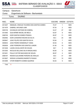 SISTEMA SERIADO DE AVALIAÇÃO 3 - SSA3
CLASSIFICADOS
GaranhunsCampus:
Engenharia de Software - BachareladoCurso:
Turno: DIURNO
INSC. NOME ESCORE ORDEM COTISTA
3013407 EMANUEL VINICIUS TAVARES DOS SANTOS GOMES 72.47 1 NÃO
3011679 GABRIEL ANTUNES LIMA 67.54 2 NÃO
3005739 GIVANILDO ANTONIO DE SOBRAL 53.27 27 SIM
3012565 GUILHERME MACIEL DE MELO 63.67 8 NÃO
3006746 IGOR DANTAS GOMES FRANCA 60.97 11 NÃO
3002892 IGOR LEONARDO MOURA DA SILVA 56.3 24 SIM
3005847 JOAO FELIPE DOS SANTOS SILVA 63.94 7 NÃO
3000833 JOAO PEDRO WANDERLEY VIANA 64.04 6 NÃO
3002636 JOSE FERREIRA DOS SANTOS JUNIOR 61.94 10 NÃO
3013336 LAURA CAVALCANTE DE SOUZA 66.7 3 NÃO
3012305 NICOLAS DELLANO SILVA MAGALHAES 65.94 5 NÃO
3010451 PAULO VICTOR MACHADO DE SOUZA 66.67 4 NÃO
3006197 RENAN GUILHERME PEREIRA DE ARAUJO 50.0 31 SIM
3010927 SERGIO LEONARDO BARRETO PAIXAO 60.7 12 NÃO
3012096 VITOR ROBERTO GOMES QUEIROZ 63.04 9 NÃO
Total: 15
Página 31 de 88Data da publicação: 15/01/2020 Matrícula: 30/01/2020 a 31/01/2020
 
