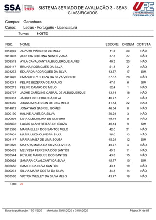 SISTEMA SERIADO DE AVALIAÇÃO 3 - SSA3
CLASSIFICADOS
GaranhunsCampus:
Letras - Português - LicenciaturaCurso:
Turno: NOITE
INSC. NOME ESCORE ORDEM COTISTA
3012060 ALVARO PINHEIRO DE MELO 41.3 23 NÃO
3012693 AURORA CRISTINA NUNES VIANA 37.8 27 NÃO
3009519 AYLA CAVALCANTI ALBUQUERQUE ALVES 40.3 25 NÃO
3005147 BRUNA RODRIGUES DA SILVA 51.1 2 NÃO
3001272 EDUARDA RODRIGUES DA SILVA 43.57 17 SIM
3012870 EMANUELLY ELOIZA DA SILVA VICENTE 37.37 28 NÃO
3001241 FELIPE BEZERRA DE ARAUJO 47.6 6 SIM
3000213 FELIPE DAMIAO DE MELO 52.4 1 NÃO
3008797 JADHE CAROLINE CABRAL DE ALBUQUERQUE 43.14 18 NÃO
3002361 JAQUELINE PEDRO DA SILVA 46.77 7 NÃO
3001450 JOAQUIM KLEBSON DE LIRA MELO 41.54 22 NÃO
3014012 JONATHAS GABRIEL GOMES 46.64 8 NÃO
3000190 KALINE ALVES DA SILVA 50.24 3 NÃO
3000054 LIVIA CLECIA LIMA DE OLIVEIRA 49.44 5 NÃO
3008802 LUCAS ALAN FREITAS DE SOUZA 46.14 9 SIM
3012396 MARIA ELLEN DOS SANTOS MELO 42.0 21 NÃO
3007001 MARIA LUIZA OLIVEIRA SILVA 45.0 13 NÃO
3004147 MARIA MAIZA DE LIMA SOUSA 45.24 12 SIM
3010026 MAYARA MARIA DA SILVA OLIVEIRA 49.77 4 NÃO
3006432 MELYSSA FERREIRA DOS SANTOS 45.3 11 NÃO
3005544 REYLHE MARQUES DOS SANTOS 43.8 15 NÃO
3006928 SAMARA CAVALCANTI DA SILVA 45.77 10 SIM
3005682 SAMIRE DA SILVA SANTOS 43.1 19 NÃO
3000231 SILVIA MARIA COSTA DA SILVA 44.8 14 NÃO
3003580 VICTOR WESLEY DA SILVA MELO 43.77 16 NÃO
Total: 25
Página 34 de 88Data da publicação: 15/01/2020 Matrícula: 30/01/2020 a 31/01/2020
 