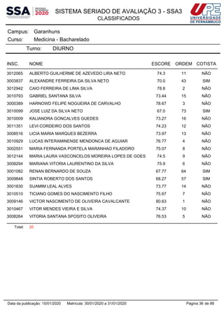 SISTEMA SERIADO DE AVALIAÇÃO 3 - SSA3
CLASSIFICADOS
GaranhunsCampus:
Medicina - BachareladoCurso:
Turno: DIURNO
INSC. NOME ESCORE ORDEM COTISTA
3012065 ALBERTO GUILHERME DE AZEVEDO LIRA NETO 74.3 11 NÃO
3003837 ALEXANDRE FERREIRA DA SILVA NETO 70.0 43 SIM
3012942 CAIO FERREIRA DE LIMA SILVA 78.8 2 NÃO
3010793 GABRIEL SANTANA SILVA 73.44 15 NÃO
3000389 HARNOWD FELIPE NOGUEIRA DE CARVALHO 78.67 3 NÃO
3010099 JOSE LUIZ DA SILVA NETO 67.0 73 SIM
3010009 KALIANDRA GONCALVES GUEDES 73.27 16 NÃO
3011351 LEVI CORDEIRO DOS SANTOS 74.23 12 NÃO
3008516 LICIA MARIA MARQUES BEZERRA 73.97 13 NÃO
3010929 LUCAS INTERAMINENSE MENDONCA DE AGUIAR 76.77 4 NÃO
3002551 MARIA FERNANDA PORTELA MARANHAO FILADORO 75.07 8 NÃO
3012144 MARIA LAURA VASCONCELOS MOREIRA LOPES DE GOES 74.5 9 NÃO
3008294 MARIANA VITORIA LAURENTINO DA SILVA 75.9 6 NÃO
3001082 RENAN BERNARDO DE SOUZA 67.77 64 SIM
3009848 SINTIA ROBERTO DOS SANTOS 68.27 57 SIM
3001830 SUAMIM LEAL ALVES 73.77 14 NÃO
3010510 TICIANO GOMES DO NASCIMENTO FILHO 75.67 7 NÃO
3009146 VICTOR NASCIMENTO DE OLIVEIRA CAVALCANTE 80.63 1 NÃO
3010467 VITOR MENDES VIEIRA E SILVA 74.37 10 NÃO
3008264 VITORIA SANTANA SPOSITO OLIVEIRA 76.53 5 NÃO
Total: 20
Página 36 de 88Data da publicação: 15/01/2020 Matrícula: 30/01/2020 a 31/01/2020
 