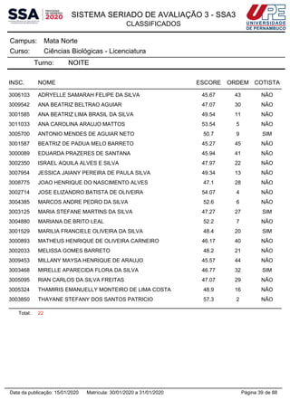 SISTEMA SERIADO DE AVALIAÇÃO 3 - SSA3
CLASSIFICADOS
Mata NorteCampus:
Ciências Biológicas - LicenciaturaCurso:
Turno: NOITE
INSC. NOME ESCORE ORDEM COTISTA
3006103 ADRYELLE SAMARAH FELIPE DA SILVA 45.67 43 NÃO
3009542 ANA BEATRIZ BELTRAO AGUIAR 47.07 30 NÃO
3001585 ANA BEATRIZ LIMA BRASIL DA SILVA 49.54 11 NÃO
3011033 ANA CAROLINA ARAUJO MATTOS 53.54 5 NÃO
3005700 ANTONIO MENDES DE AGUIAR NETO 50.7 9 SIM
3001587 BEATRIZ DE PADUA MELO BARRETO 45.27 45 NÃO
3000089 EDUARDA PRAZERES DE SANTANA 45.94 41 NÃO
3002350 ISRAEL AQUILA ALVES E SILVA 47.97 22 NÃO
3007954 JESSICA JAIANY PEREIRA DE PAULA SILVA 49.34 13 NÃO
3008775 JOAO HENRIQUE DO NASCIMENTO ALVES 47.1 28 NÃO
3002714 JOSE ELIZANDRO BATISTA DE OLIVEIRA 54.07 4 NÃO
3004385 MARCOS ANDRE PEDRO DA SILVA 52.6 6 NÃO
3003125 MARIA STEFANE MARTINS DA SILVA 47.27 27 SIM
3004880 MARIANA DE BRITO LEAL 52.2 7 NÃO
3001529 MARILIA FRANCIELE OLIVEIRA DA SILVA 48.4 20 SIM
3000893 MATHEUS HENRIQUE DE OLIVEIRA CARNEIRO 46.17 40 NÃO
3002033 MELISSA GOMES BARRETO 48.2 21 NÃO
3009453 MILLANY MAYSA HENRIQUE DE ARAUJO 45.57 44 NÃO
3003468 MIRELLE APARECIDA FLORA DA SILVA 46.77 32 SIM
3005095 RIAN CARLOS DA SILVA FREITAS 47.07 29 NÃO
3005324 THAMIRIS EMANUELLY MONTEIRO DE LIMA COSTA 48.9 16 NÃO
3003850 THAYANE STEFANY DOS SANTOS PATRICIO 57.3 2 NÃO
Total: 22
Página 39 de 88Data da publicação: 15/01/2020 Matrícula: 30/01/2020 a 31/01/2020
 