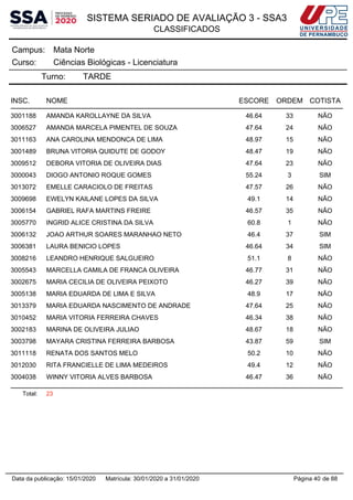 SISTEMA SERIADO DE AVALIAÇÃO 3 - SSA3
CLASSIFICADOS
Mata NorteCampus:
Ciências Biológicas - LicenciaturaCurso:
Turno: TARDE
INSC. NOME ESCORE ORDEM COTISTA
3001188 AMANDA KAROLLAYNE DA SILVA 46.64 33 NÃO
3006527 AMANDA MARCELA PIMENTEL DE SOUZA 47.64 24 NÃO
3011163 ANA CAROLINA MENDONCA DE LIMA 48.97 15 NÃO
3001489 BRUNA VITORIA QUIDUTE DE GODOY 48.47 19 NÃO
3009512 DEBORA VITORIA DE OLIVEIRA DIAS 47.64 23 NÃO
3000043 DIOGO ANTONIO ROQUE GOMES 55.24 3 SIM
3013072 EMELLE CARACIOLO DE FREITAS 47.57 26 NÃO
3009698 EWELYN KAILANE LOPES DA SILVA 49.1 14 NÃO
3006154 GABRIEL RAFA MARTINS FREIRE 46.57 35 NÃO
3005770 INGRID ALICE CRISTINA DA SILVA 60.8 1 NÃO
3006132 JOAO ARTHUR SOARES MARANHAO NETO 46.4 37 SIM
3006381 LAURA BENICIO LOPES 46.64 34 SIM
3008216 LEANDRO HENRIQUE SALGUEIRO 51.1 8 NÃO
3005543 MARCELLA CAMILA DE FRANCA OLIVEIRA 46.77 31 NÃO
3002675 MARIA CECILIA DE OLIVEIRA PEIXOTO 46.27 39 NÃO
3005138 MARIA EDUARDA DE LIMA E SILVA 48.9 17 NÃO
3013379 MARIA EDUARDA NASCIMENTO DE ANDRADE 47.64 25 NÃO
3010452 MARIA VITORIA FERREIRA CHAVES 46.34 38 NÃO
3002183 MARINA DE OLIVEIRA JULIAO 48.67 18 NÃO
3003798 MAYARA CRISTINA FERREIRA BARBOSA 43.87 59 SIM
3011118 RENATA DOS SANTOS MELO 50.2 10 NÃO
3012030 RITA FRANCIELLE DE LIMA MEDEIROS 49.4 12 NÃO
3004038 WINNY VITORIA ALVES BARBOSA 46.47 36 NÃO
Total: 23
Página 40 de 88Data da publicação: 15/01/2020 Matrícula: 30/01/2020 a 31/01/2020
 