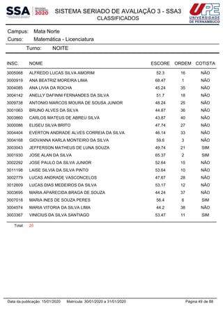 SISTEMA SERIADO DE AVALIAÇÃO 3 - SSA3
CLASSIFICADOS
Mata NorteCampus:
Matemática - LicenciaturaCurso:
Turno: NOITE
INSC. NOME ESCORE ORDEM COTISTA
3005068 ALFREDO LUCAS SILVA AMORIM 52.3 16 NÃO
3000919 ANA BEATRIZ MOREIRA LIMA 68.47 1 NÃO
3004085 ANA LIVIA DA ROCHA 45.24 35 NÃO
3004142 ANELLY DAFINNI FERNANDES DA SILVA 51.7 18 NÃO
3009738 ANTONIO MARCOS MOURA DE SOUSA JUNIOR 48.24 25 NÃO
3001063 BRUNO ALVES DA SILVA 44.87 36 NÃO
3003860 CARLOS MATEUS DE ABREU SILVA 43.87 40 NÃO
3000086 ELISEU SILVA BRITO 47.74 27 NÃO
3004404 EVERTON ANDRADE ALVES CORREIA DA SILVA 46.14 33 NÃO
3004168 GIOVANNA KARLA MONTEIRO DA SILVA 59.6 3 NÃO
3003043 JEFFERSON MATHEUS DE LUNA SOUZA 49.74 21 SIM
3001930 JOSE ALAN DA SILVA 65.37 2 SIM
3002292 JOSE PAULO DA SILVA JUNIOR 52.64 15 NÃO
3011198 LAISE SILVIA DA SILVA PINTO 53.64 10 NÃO
3002779 LUCAS ANDRADE VASCONCELOS 47.67 28 NÃO
3012609 LUCAS DIAS MEDEIROS DA SILVA 53.17 12 NÃO
3003695 MARIA APARECIDA BRAGA DE SOUZA 44.24 37 NÃO
3007018 MARIA INES DE SOUZA PERES 56.4 6 SIM
3004574 MARIA VITORIA DA SILVA LIMA 44.2 38 NÃO
3003367 VINICIUS DA SILVA SANTIAGO 53.47 11 SIM
Total: 20
Página 49 de 88Data da publicação: 15/01/2020 Matrícula: 30/01/2020 a 31/01/2020
 