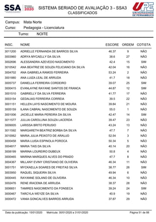 SISTEMA SERIADO DE AVALIAÇÃO 3 - SSA3
CLASSIFICADOS
Mata NorteCampus:
Pedagogia - LicenciaturaCurso:
Turno: NOITE
INSC. NOME ESCORE ORDEM COTISTA
3011200 ADRIELLE FERNANDA DE BARROS SILVA 46.37 9 NÃO
3003960 ADRYA MYCAELLY DA SILVA 38.6 27 NÃO
3002696 ALESSANDRA AZEVEDO NASCIMENTO 42.4 15 SIM
3010542 ANA BEATRIZ DE SOUZA FELICIANO DA SILVA 42.04 16 NÃO
3004702 ANA GABRIELA RAMOS FERREIRA 53.24 2 NÃO
3001880 ANA LUIZA LEAL DE ARRUDA 41.7 18 NÃO
3005737 DANIELLA FERREIRA CORDEIRO 39.07 25 SIM
3000415 EVANLAYNE RAYANE SANTOS DE FRANCA 44.87 12 SIM
3001510 GABRIELLY DA SILVA FERREIRA 41.77 17 NÃO
3003154 GEDALIAS FERREIRA CORREIA 39.5 22 NÃO
3001151 HELLEN LAYS NASCIMENTO DE MOURA 39.84 21 NÃO
3005159 ILANA CABRAL NASCIMENTO DE SOUZA 55.0 1 NÃO
3001006 JACIELLE MARIA PEREIRA DA SILVA 42.47 14 SIM
3011577 JULLIA CAROLLINA SOUZA LACERDA 39.47 23 NÃO
3009005 LARISSA BRITO PERUSIO 43.24 13 NÃO
3011592 MARGARETH BEATRIZ BORBA DA SILVA 47.7 7 NÃO
3010062 MARIA JULIA PEIXOTO DE ARAUJO 52.54 3 NÃO
3000458 MARIA LUISA ESPINOLA POROCA 50.34 5 NÃO
3004817 MARIA TAIS DA SILVA 40.14 20 NÃO
3008199 MARINA LOUREIRO DUBEUX 50.8 4 NÃO
3000465 MARINA MARQUES ALVES DO PRADO 47.7 8 NÃO
3004367 MILLANY EVINY CRISTIANO DE OLIVEIRA 46.34 11 NÃO
3001751 MYCKAELLA SOARES DE FREITAS SILVA 38.77 26 SIM
3003950 RAQUEL SIQUEIRA SILVA 49.94 6 NÃO
3000445 RAYANNE SOLANO DE OLIVEIRA 46.34 10 NÃO
3002476 RENE IRACEMA DE ARRUDA 38.37 28 NÃO
3006651 TAMIRES NASCIMENTO DA FONSECA 39.24 24 SIM
3000467 TARCYLA WEYZE DA SILVA 40.9 19 NÃO
3000472 VANIA GONCALVES BARROS ARRUDA 37.87 29 NÃO
Página 51 de 88Data da publicação: 15/01/2020 Matrícula: 30/01/2020 a 31/01/2020
 
