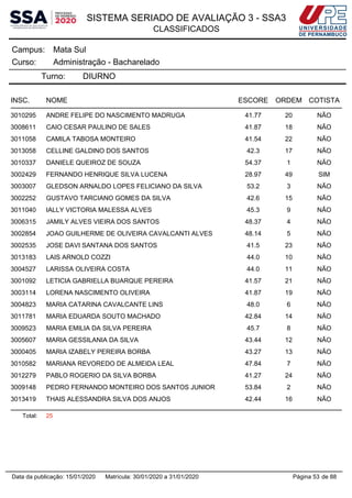 SISTEMA SERIADO DE AVALIAÇÃO 3 - SSA3
CLASSIFICADOS
Mata SulCampus:
Administração - BachareladoCurso:
Turno: DIURNO
INSC. NOME ESCORE ORDEM COTISTA
3010295 ANDRE FELIPE DO NASCIMENTO MADRUGA 41.77 20 NÃO
3008611 CAIO CESAR PAULINO DE SALES 41.87 18 NÃO
3011058 CAMILA TABOSA MONTEIRO 41.54 22 NÃO
3013058 CELLINE GALDINO DOS SANTOS 42.3 17 NÃO
3010337 DANIELE QUEIROZ DE SOUZA 54.37 1 NÃO
3002429 FERNANDO HENRIQUE SILVA LUCENA 28.97 49 SIM
3003007 GLEDSON ARNALDO LOPES FELICIANO DA SILVA 53.2 3 NÃO
3002252 GUSTAVO TARCIANO GOMES DA SILVA 42.6 15 NÃO
3011040 IALLY VICTORIA MALESSA ALVES 45.3 9 NÃO
3006315 JAMILY ALVES VIEIRA DOS SANTOS 48.37 4 NÃO
3002854 JOAO GUILHERME DE OLIVEIRA CAVALCANTI ALVES 48.14 5 NÃO
3002535 JOSE DAVI SANTANA DOS SANTOS 41.5 23 NÃO
3013183 LAIS ARNOLD COZZI 44.0 10 NÃO
3004527 LARISSA OLIVEIRA COSTA 44.0 11 NÃO
3001092 LETICIA GABRIELLA BUARQUE PEREIRA 41.57 21 NÃO
3003114 LORENA NASCIMENTO OLIVEIRA 41.87 19 NÃO
3004823 MARIA CATARINA CAVALCANTE LINS 48.0 6 NÃO
3011781 MARIA EDUARDA SOUTO MACHADO 42.84 14 NÃO
3009523 MARIA EMILIA DA SILVA PEREIRA 45.7 8 NÃO
3005607 MARIA GESSILANIA DA SILVA 43.44 12 NÃO
3000405 MARIA IZABELY PEREIRA BORBA 43.27 13 NÃO
3010582 MARIANA REVOREDO DE ALMEIDA LEAL 47.84 7 NÃO
3012279 PABLO ROGERIO DA SILVA BORBA 41.27 24 NÃO
3009148 PEDRO FERNANDO MONTEIRO DOS SANTOS JUNIOR 53.84 2 NÃO
3013419 THAIS ALESSANDRA SILVA DOS ANJOS 42.44 16 NÃO
Total: 25
Página 53 de 88Data da publicação: 15/01/2020 Matrícula: 30/01/2020 a 31/01/2020
 